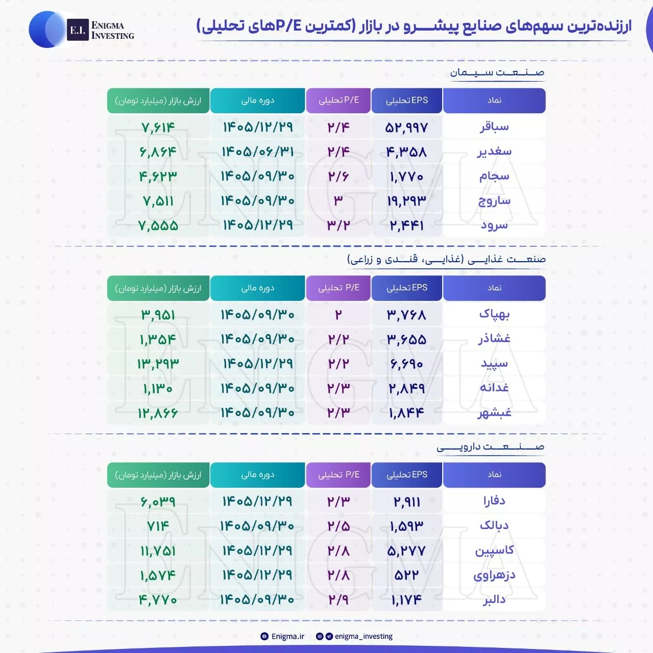 تحلیل بنیادی بهپاک، دالبر، دبالک، دزهراوی، دفارا، ساروج، سباقر، سپید، سجام، سرود، سغدیر، غبشهر، غدانه، غشاذر، کاسپین