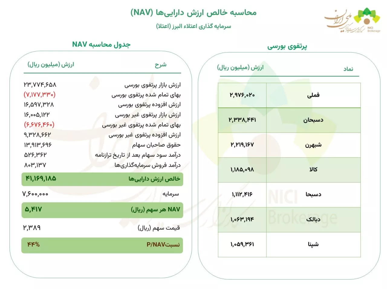 تحلیل بنیادی اعتلا