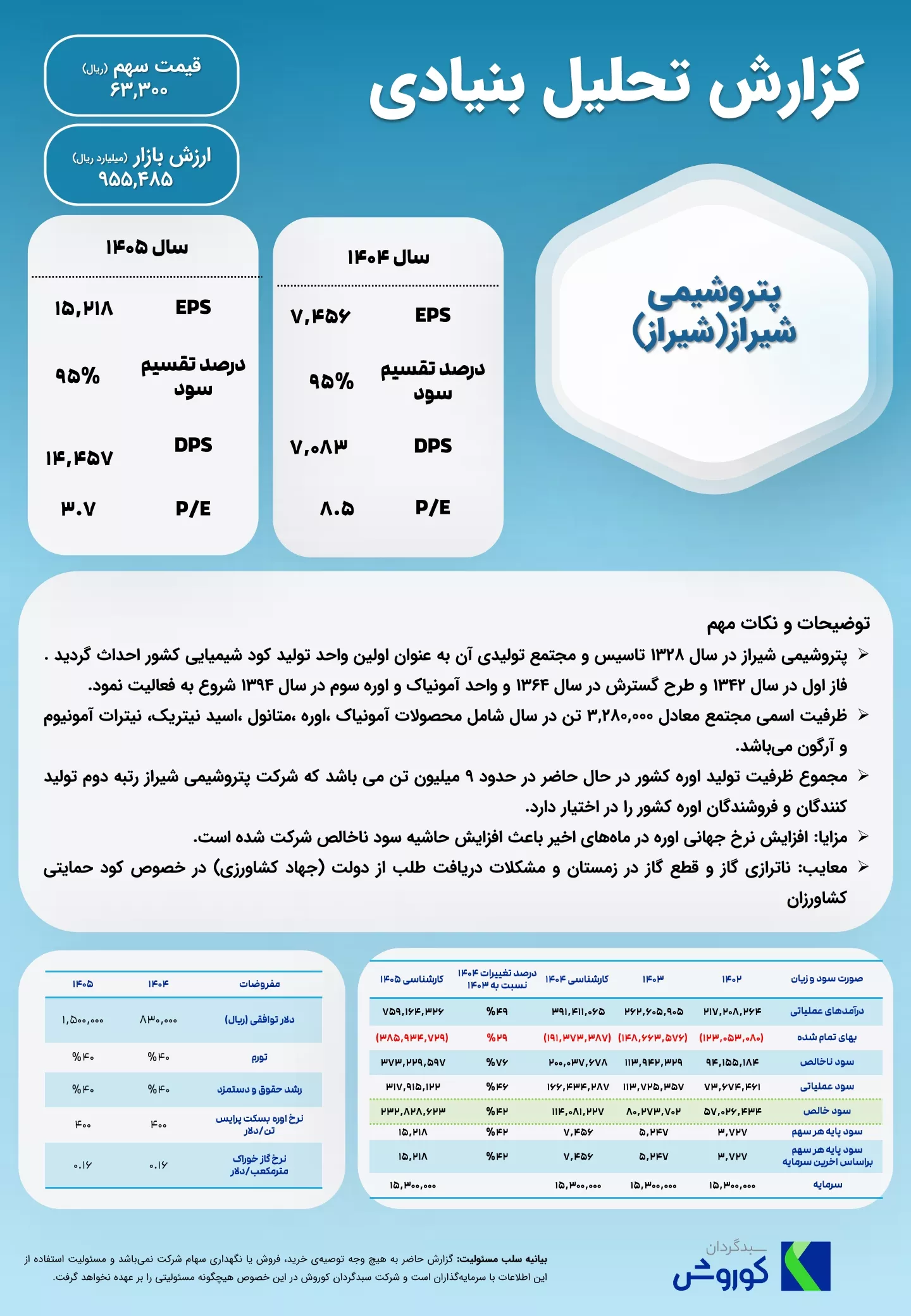 تحلیل بنیادی شیراز