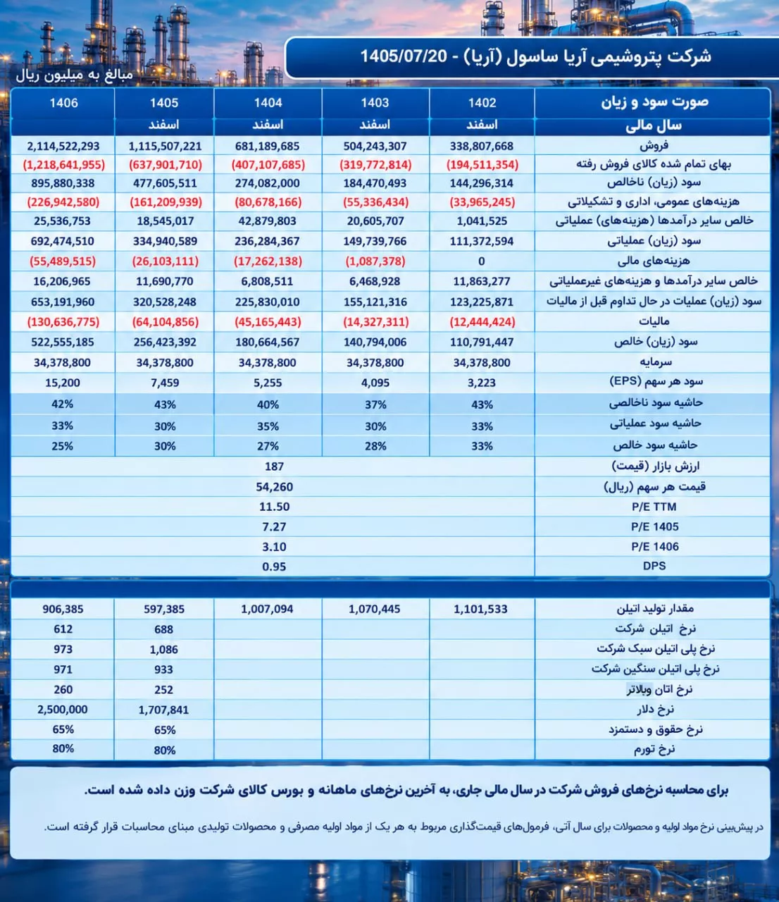 تحلیل بنیادی آریا