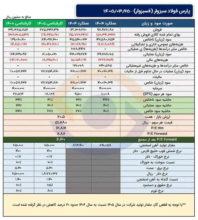 تحلیل بنیادی فسبزوار