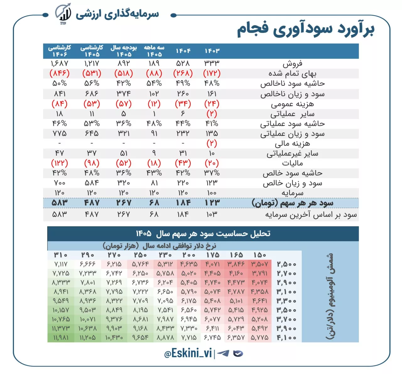 تحلیل بنیادی فجام