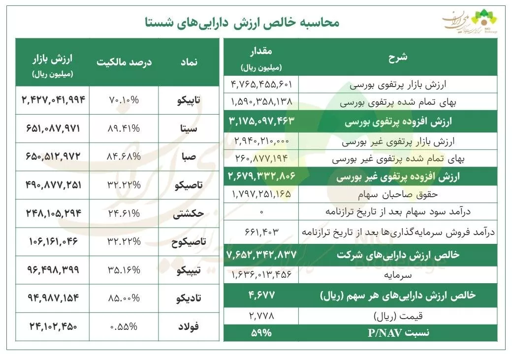 تحلیل بنیادی شستا
