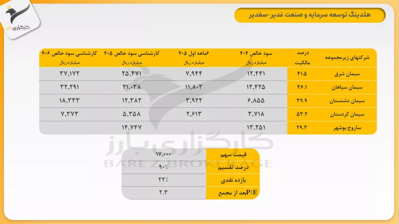 تحلیل بنیادی سغدیر