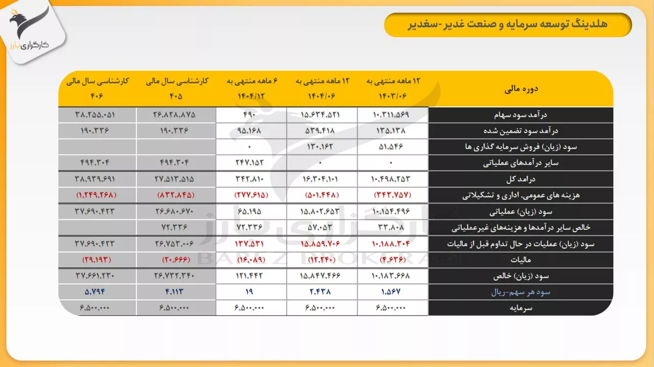 تحلیل بنیادی سغدیر
