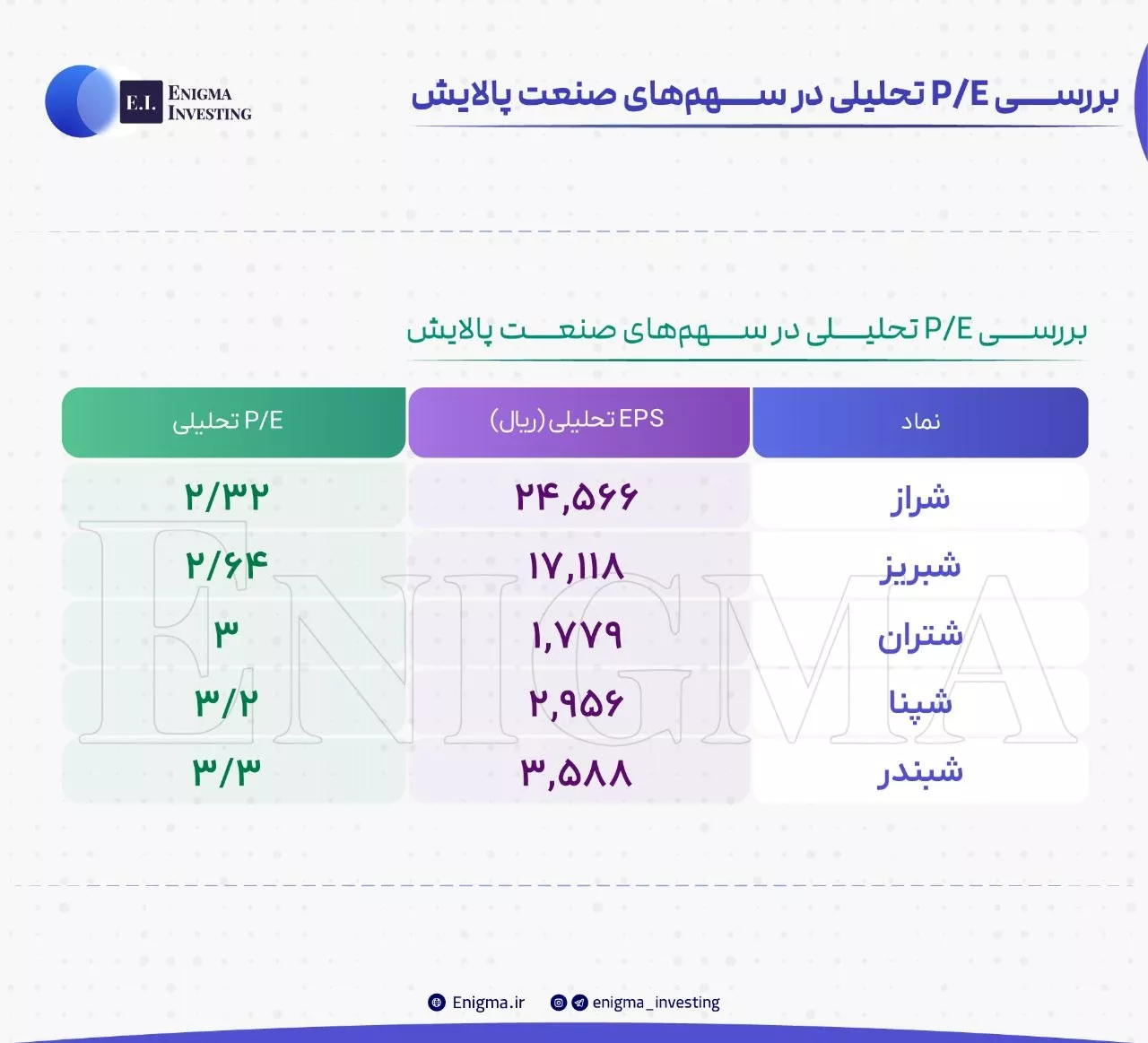 تحلیل بنیادی شبریز، شبندر، شپنا، شتران، شراز