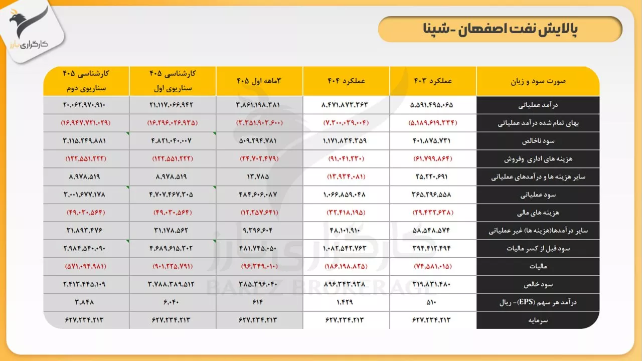 تحلیل بنیادی شپنا