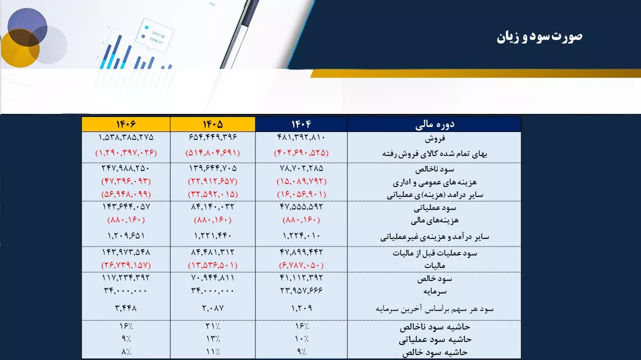 تحلیل بنیادی شگویا