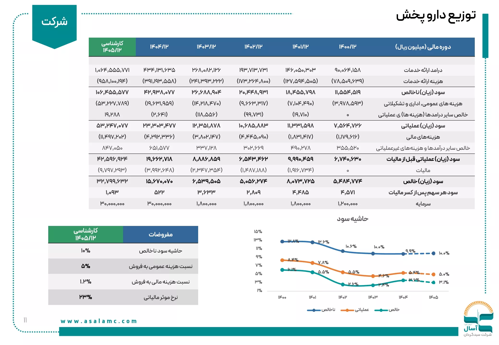 تحلیل بنیادی دتوزیع