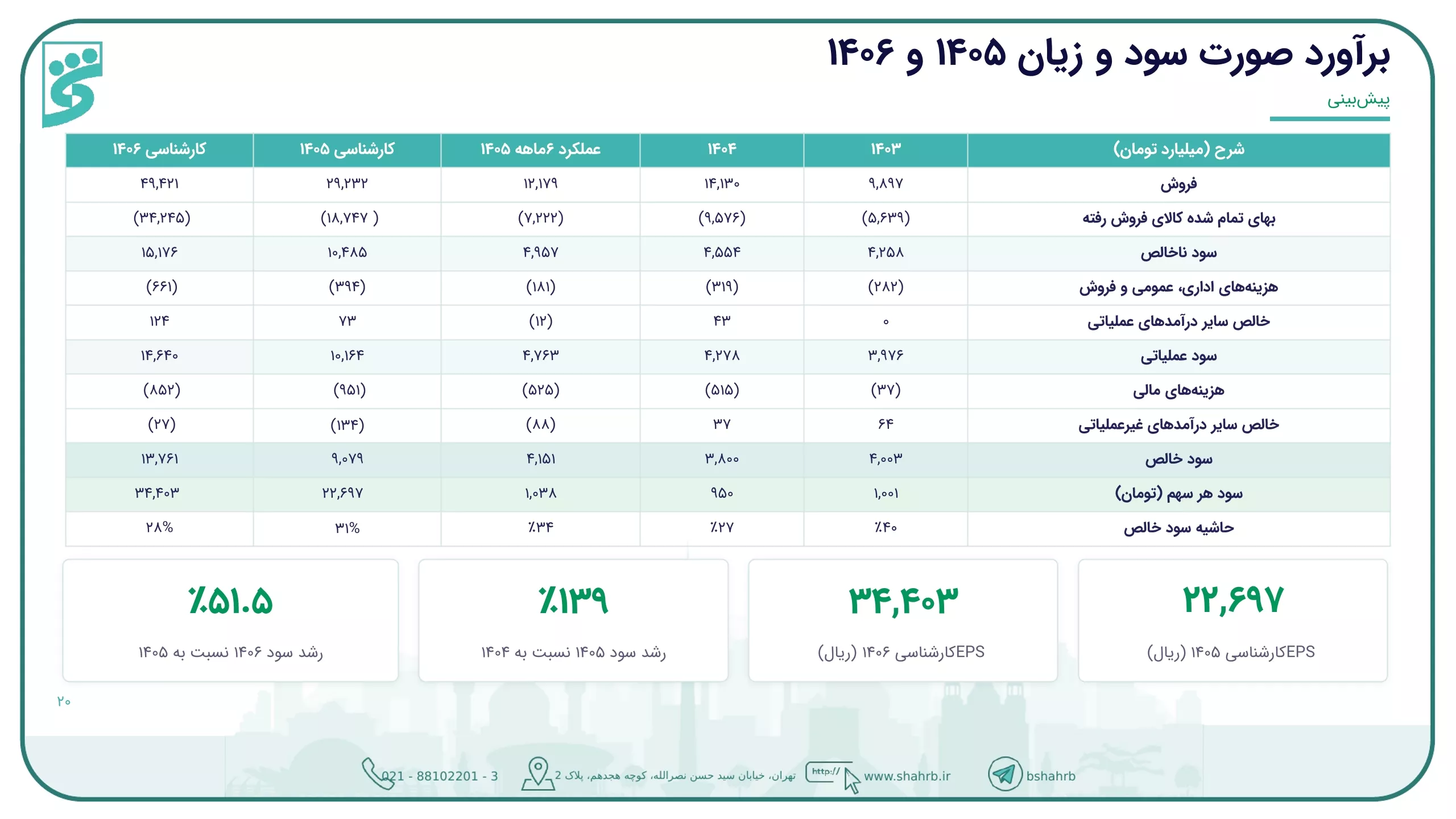تحلیل بنیادی فسبزوار