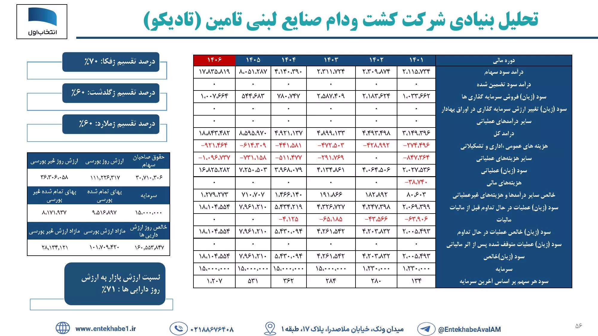 تحلیل بنیادی تادیکو