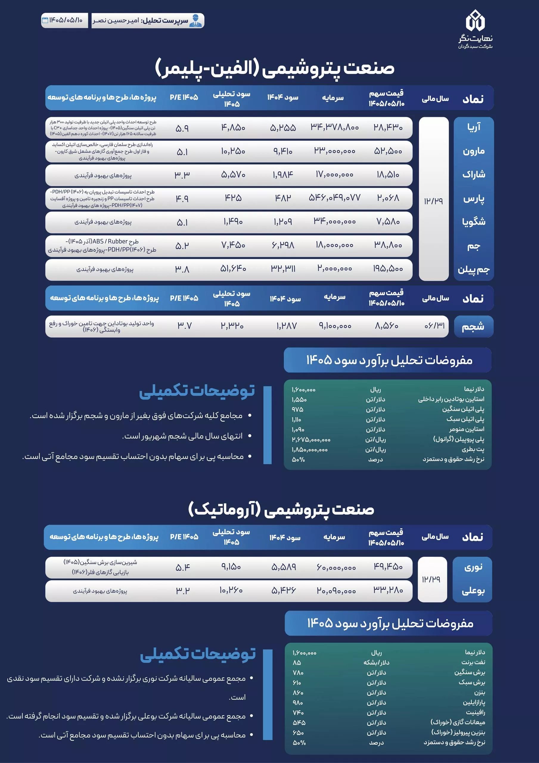 تحلیل بنیادی آریا، بوعلی، پارس، جم، جم پیلن، شاراک، شجم، شگویا، مارون، نوری
