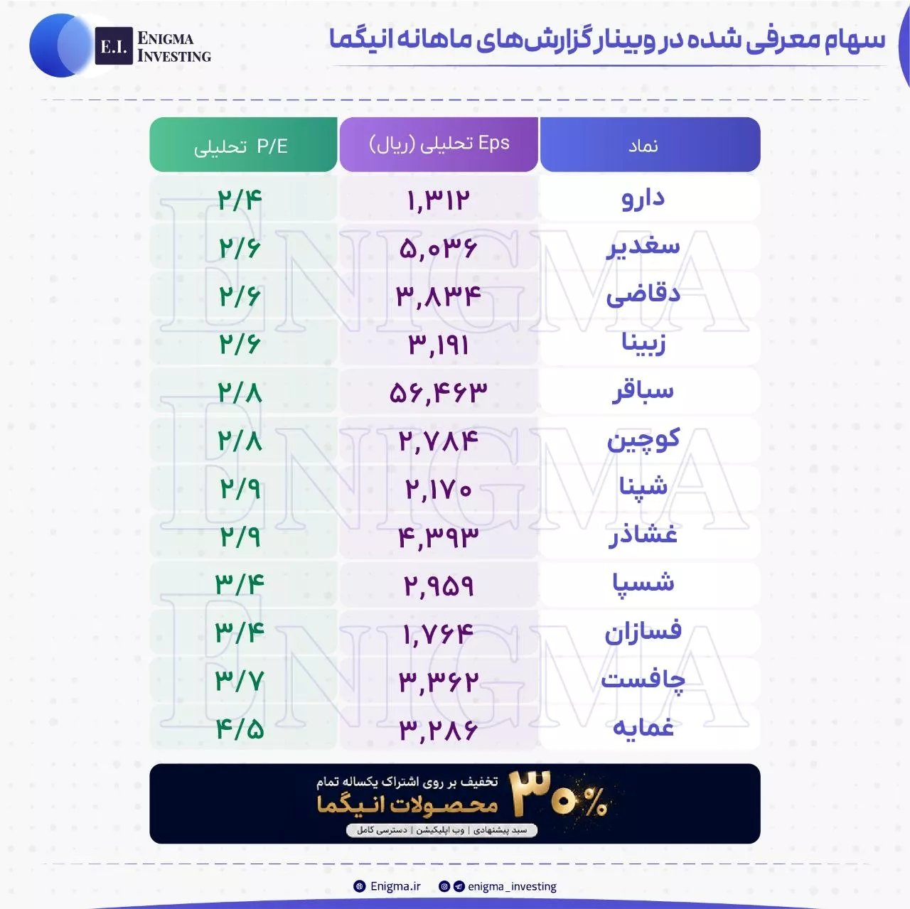 تحلیل بنیادی چافست، دارو، دقاضی، زبینا، سباقر، سغدیر، شپنا، شسپا، غشاذر، غمایه، فسازان، کوچین