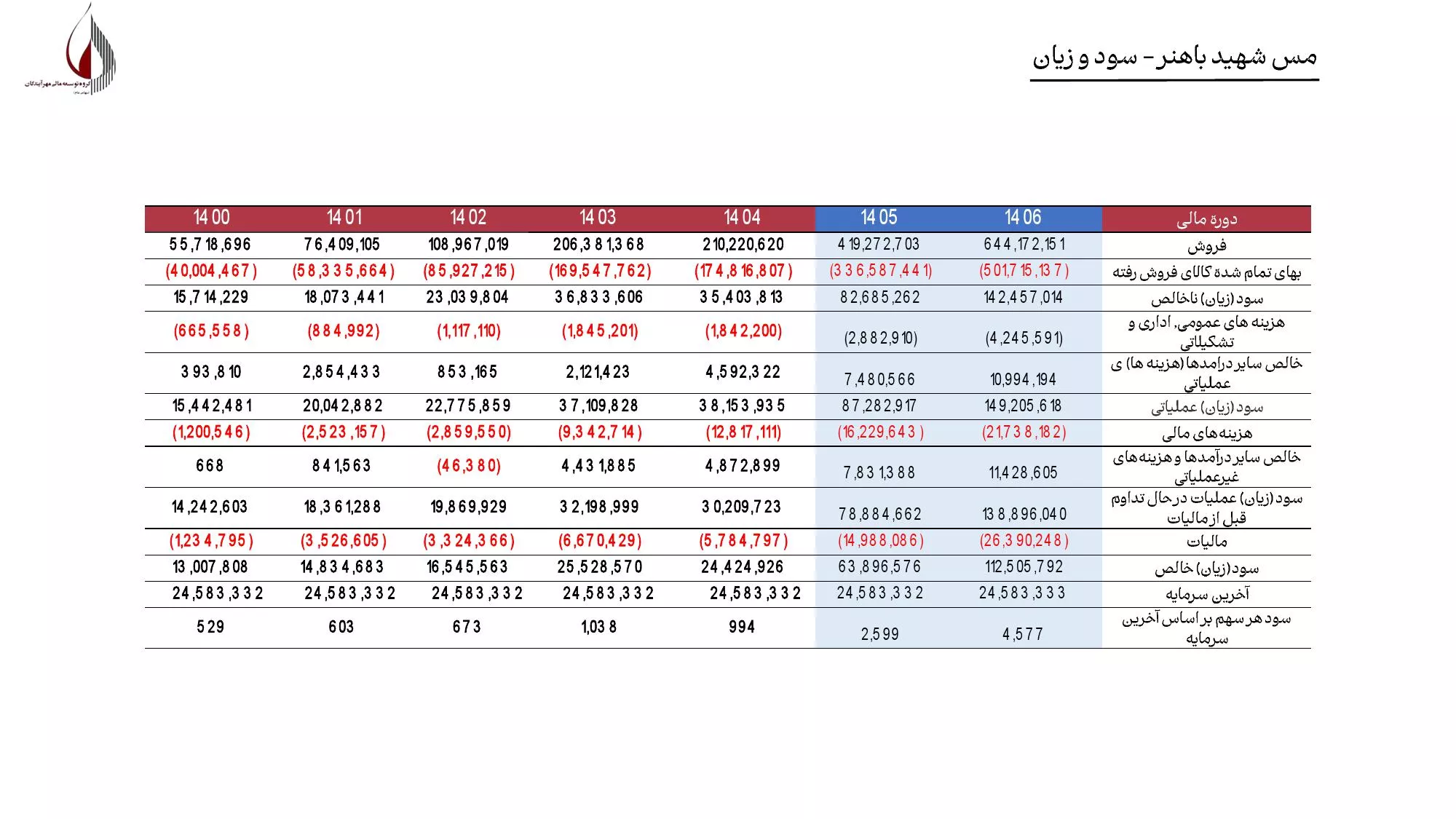 تحلیل بنیادی فباهنر