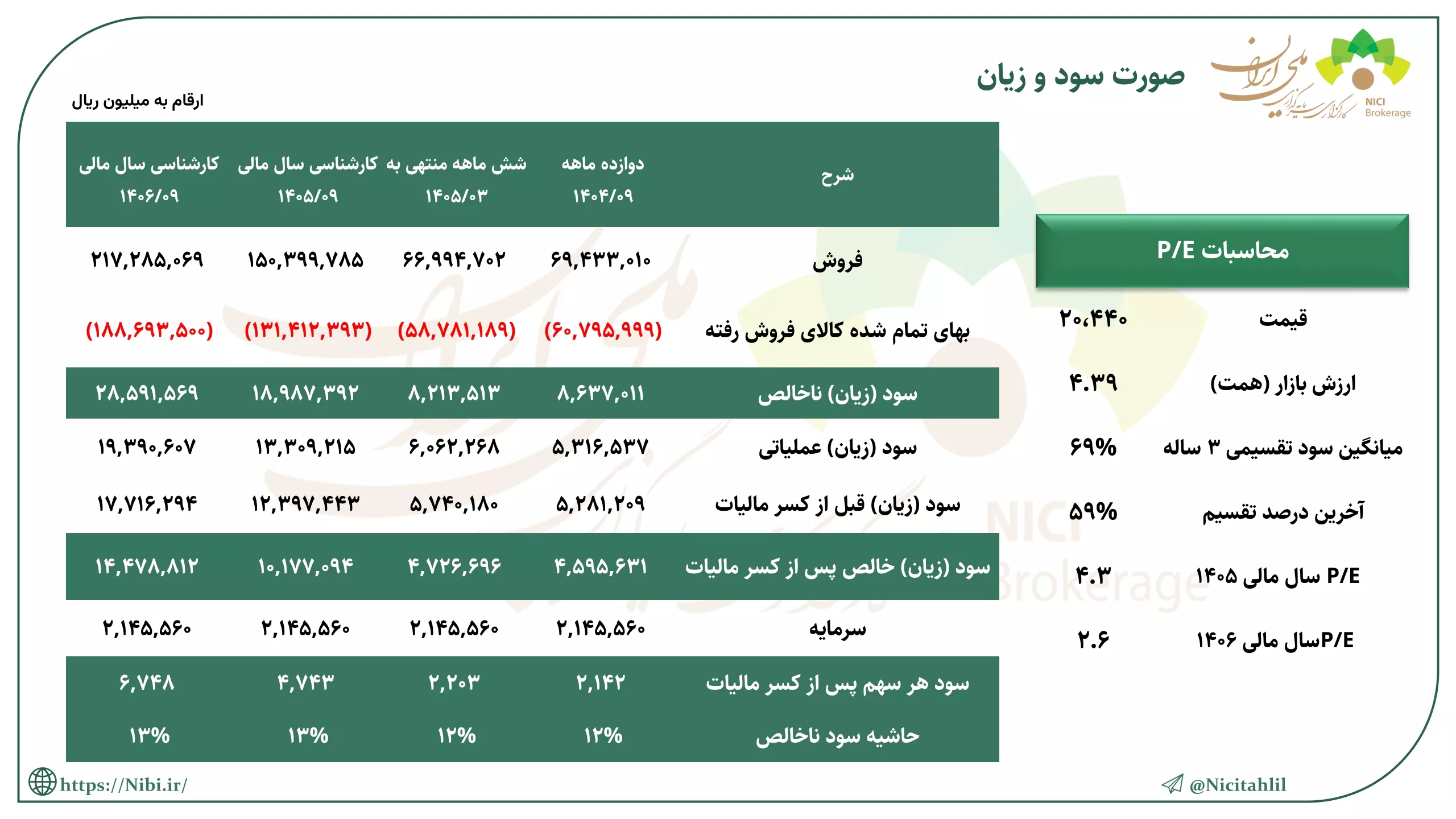 تحلیل بنیادی غشصفا