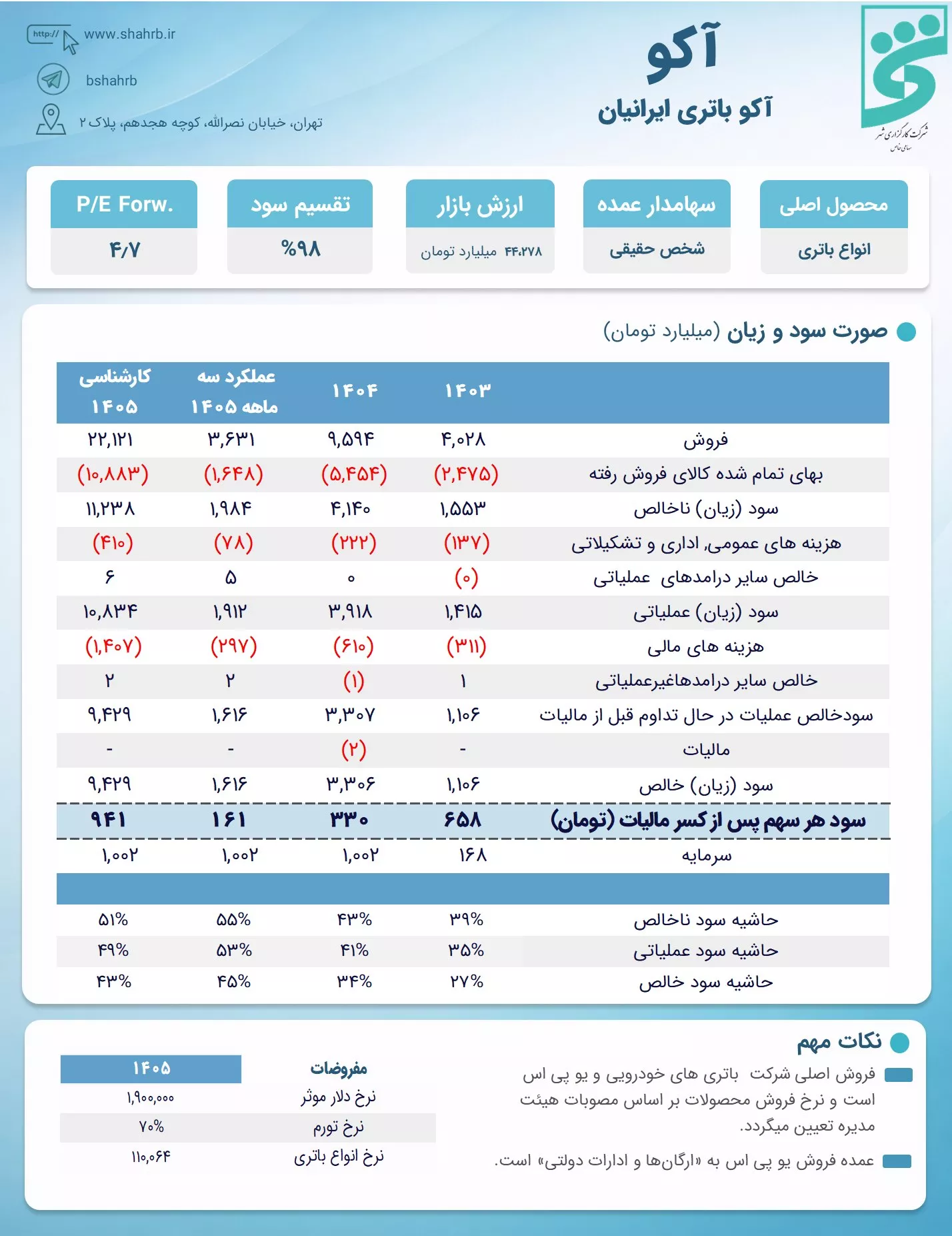 تحلیل بنیادی آکو