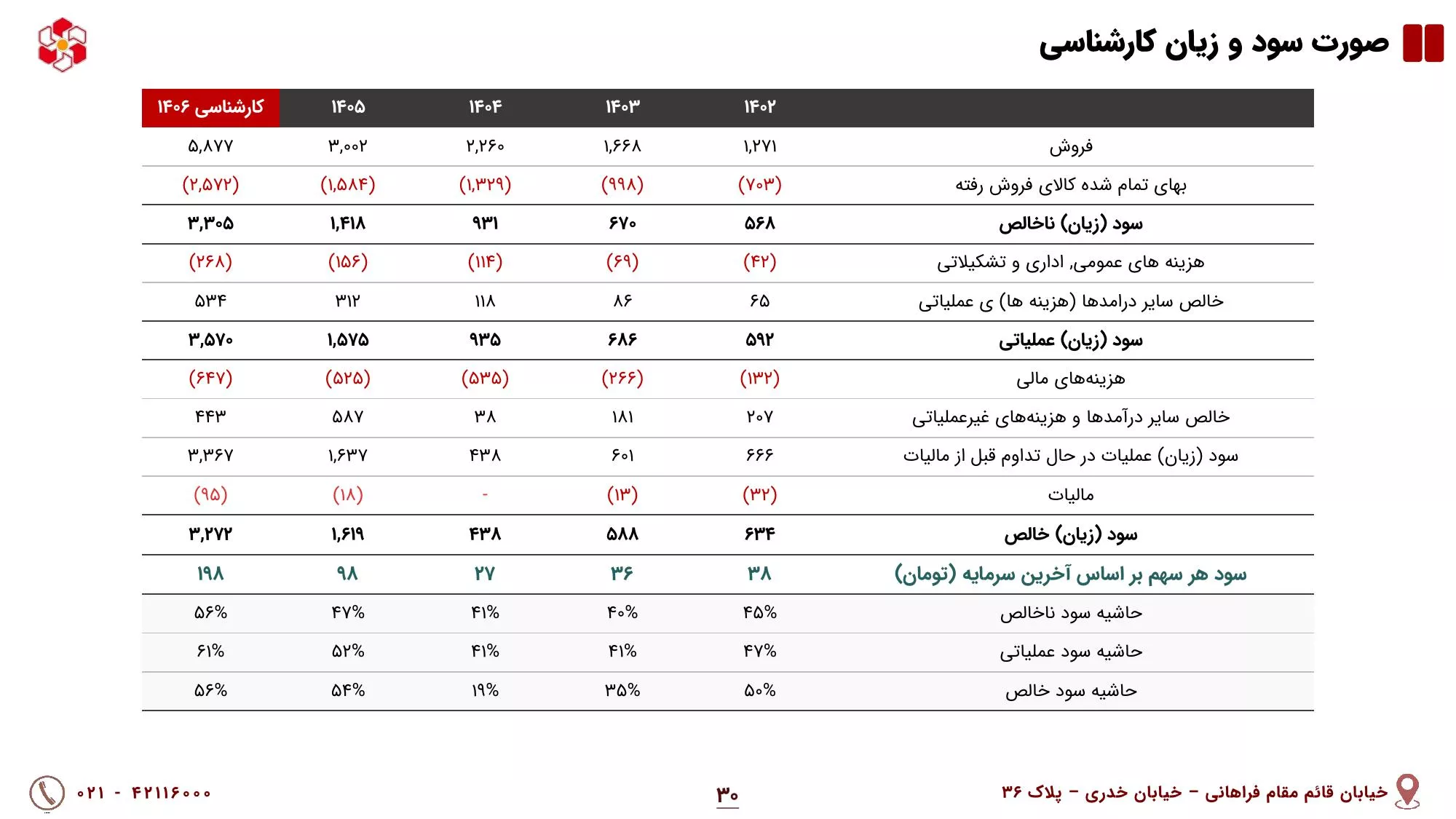 تحلیل بنیادی کهمدا