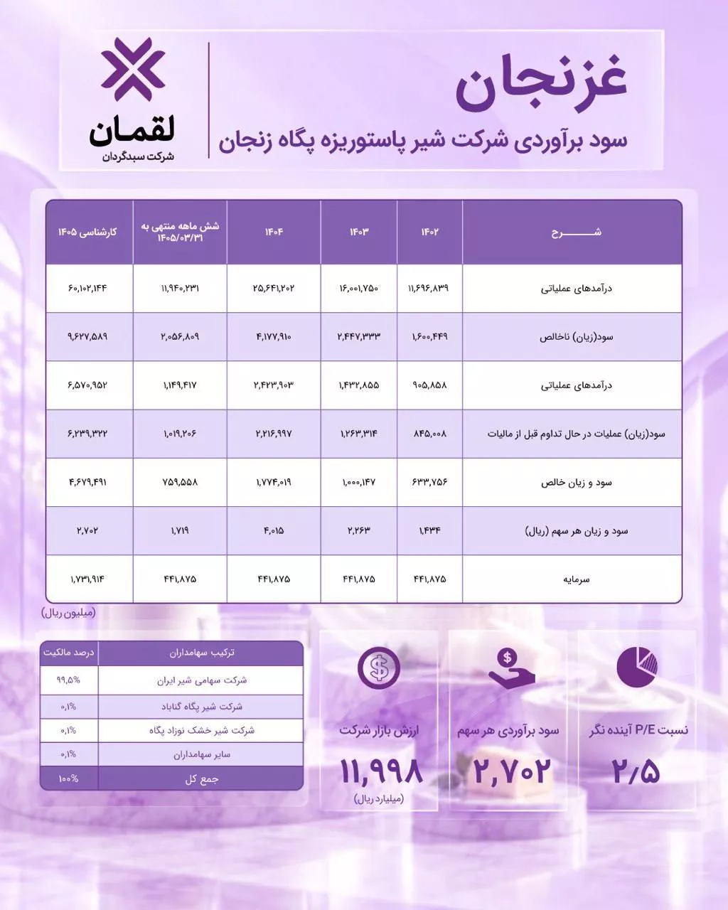 تحلیل بنیادی غزنجان