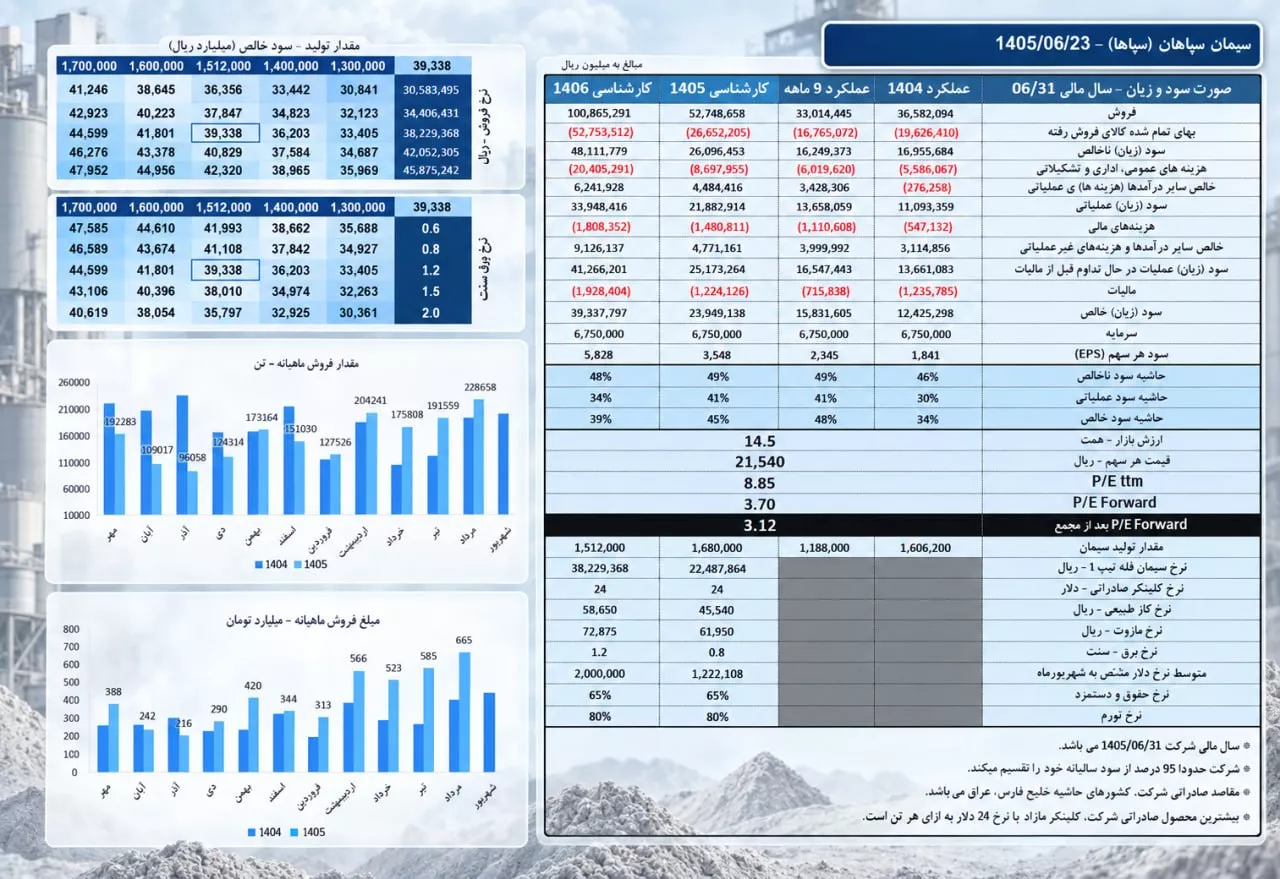 تحلیل بنیادی سپاها