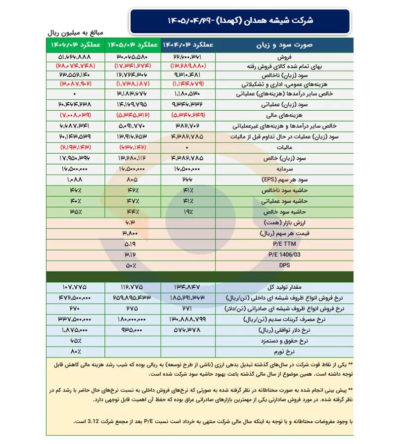 تحلیل بنیادی کهمدا