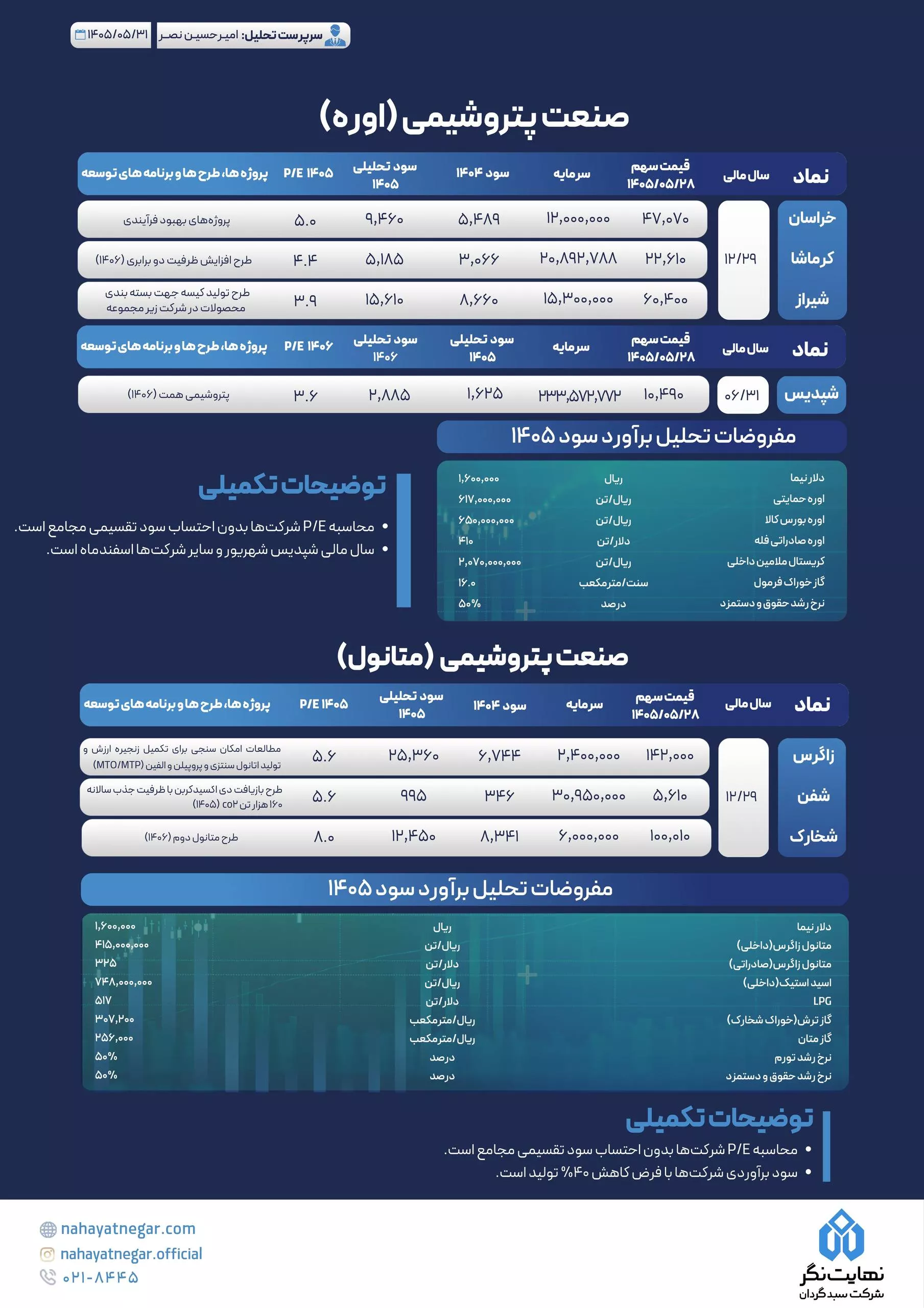 تحلیل بنیادی خراسان، زاگرس، شپدیس، شخارک، شفن، شیراز، کرماشا