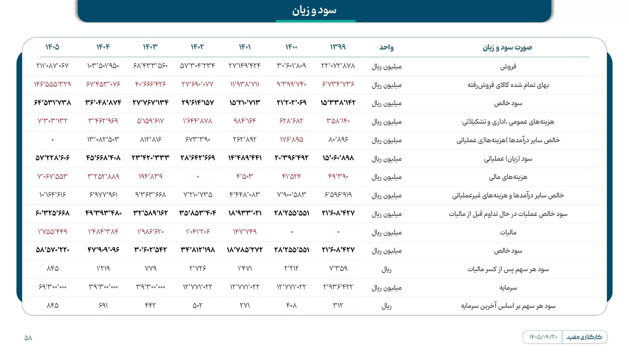 تحلیل بنیادی کنور