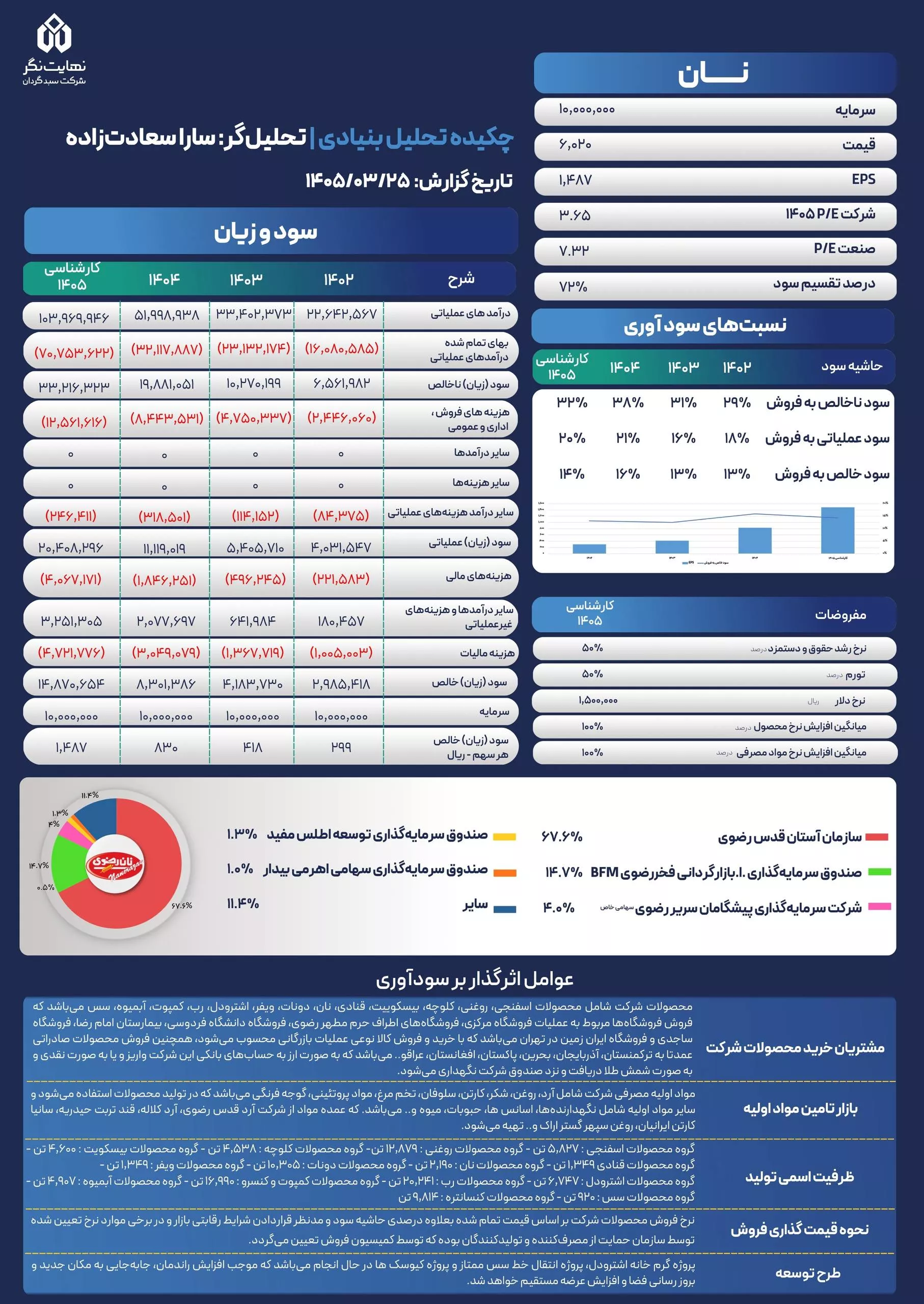تحلیل بنیادی نان