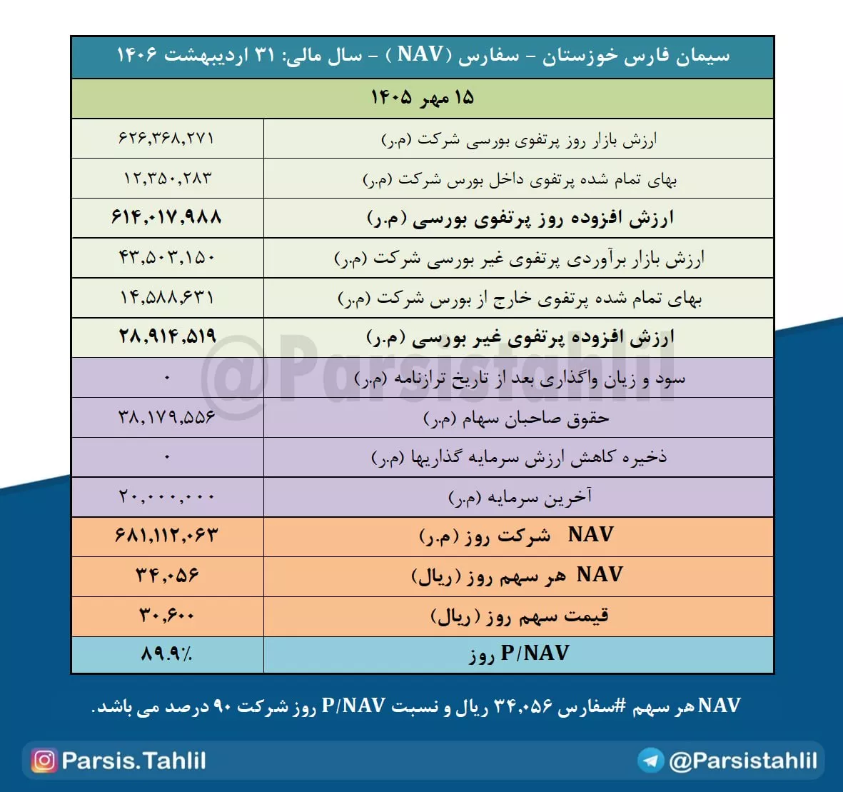 تحلیل بنیادی سفارس