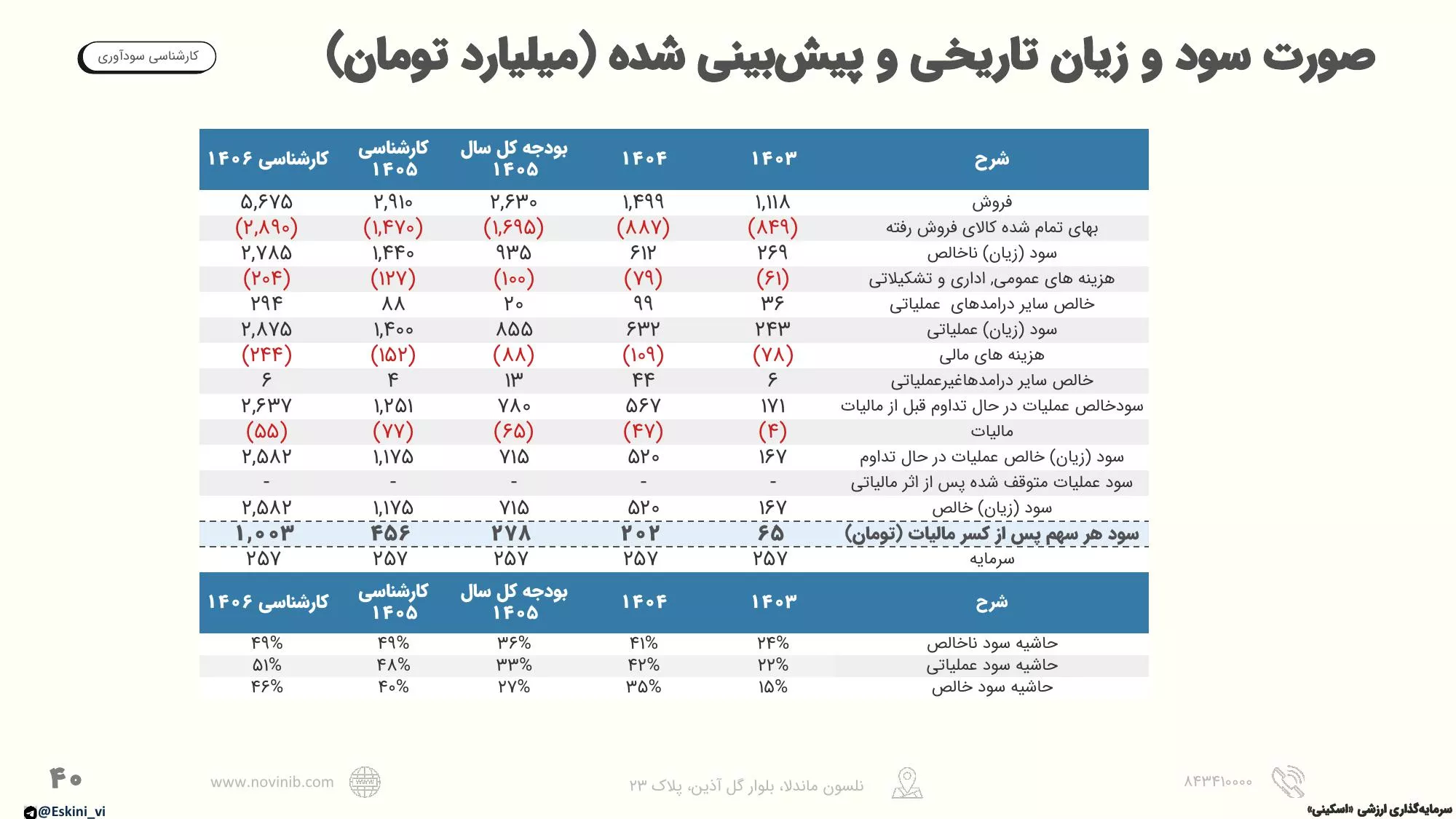 تحلیل بنیادی غمایه