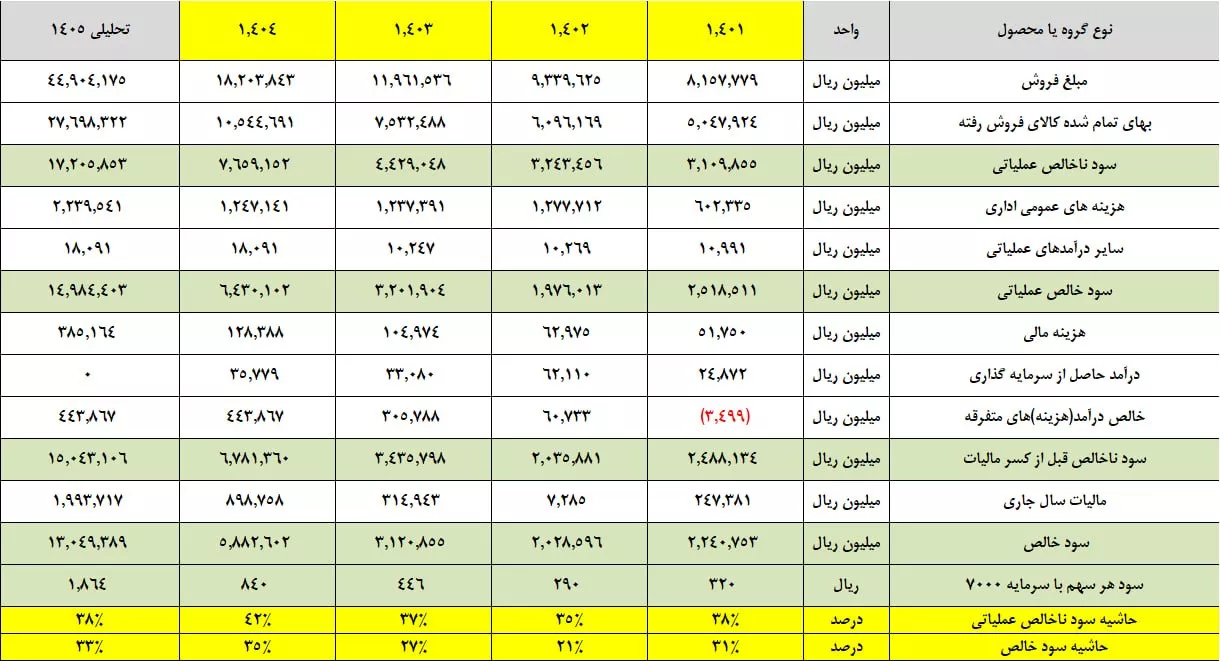 تحلیل بنیادی غمینو