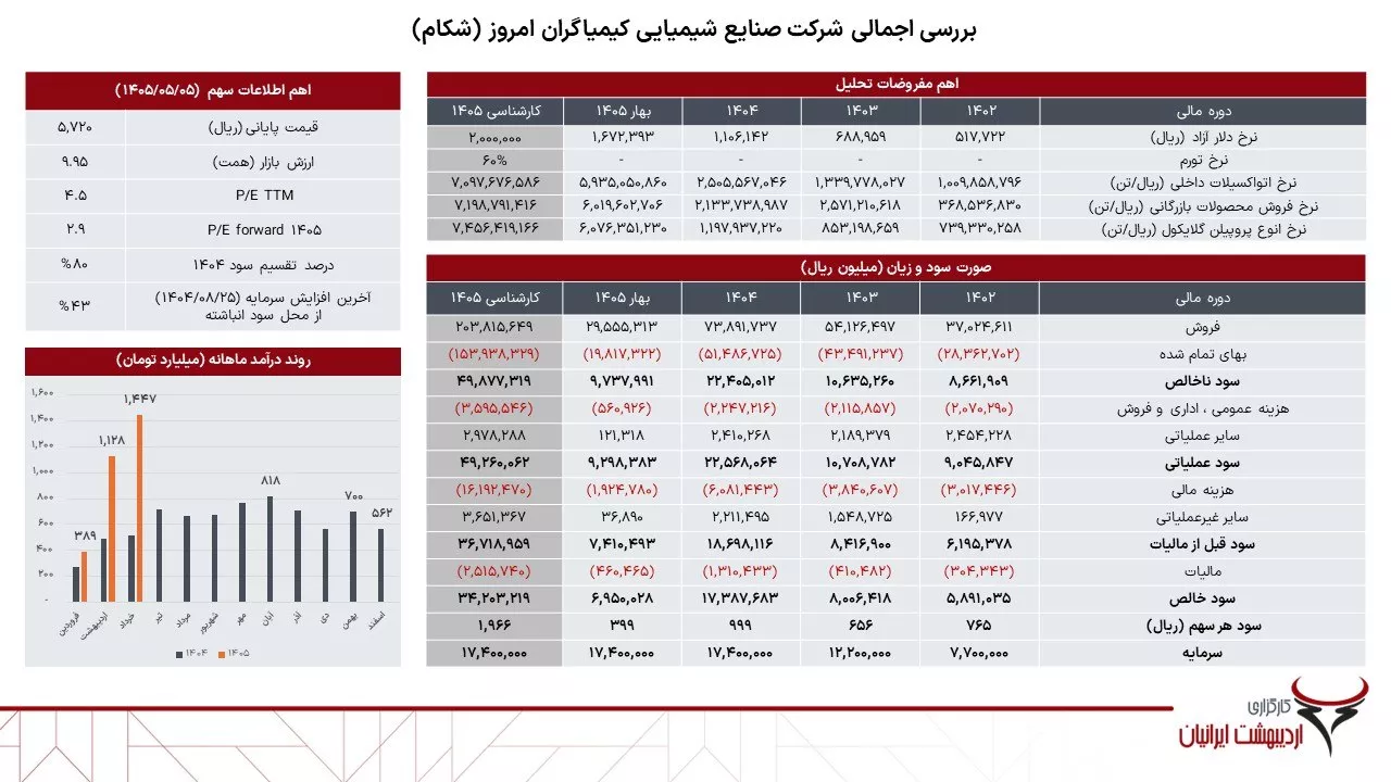 تحلیل بنیادی شکام