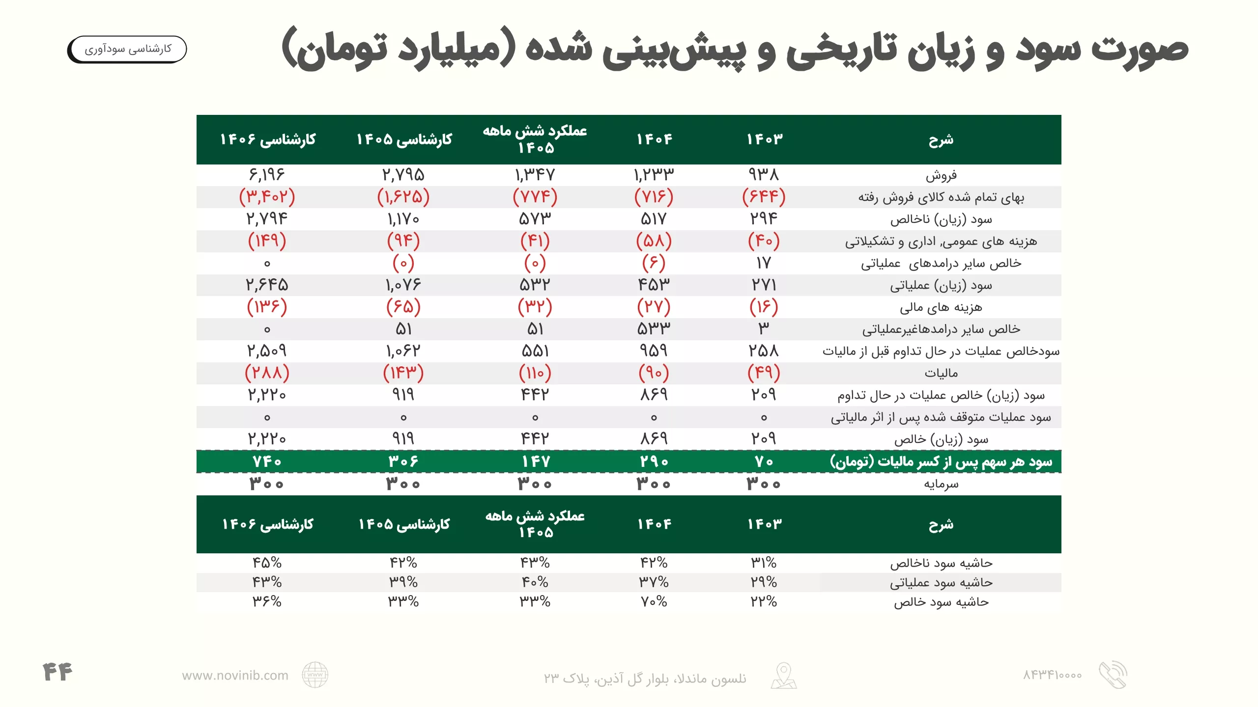 تحلیل بنیادی نیرو ترانسفو