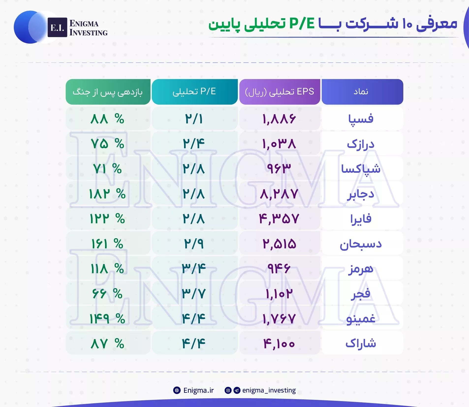 تحلیل بنیادی دجابر، درازک، دسبحان، شاراک، شپاکسا، غمینو، فایرا، فجر، فسپا، هرمز
