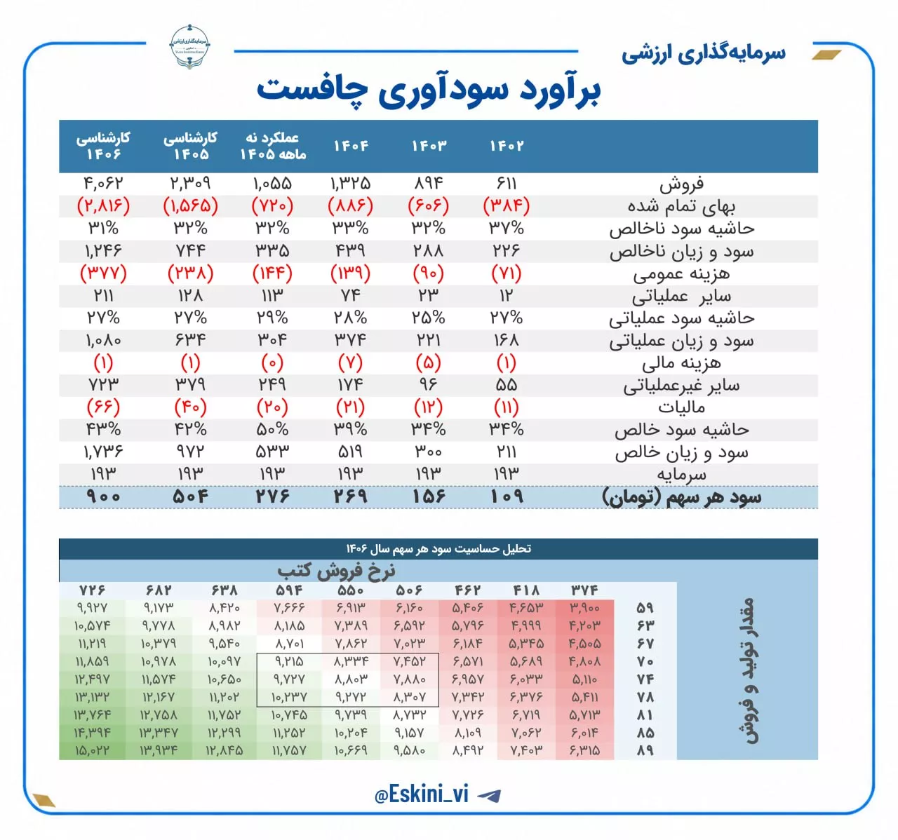 تحلیل بنیادی چافست