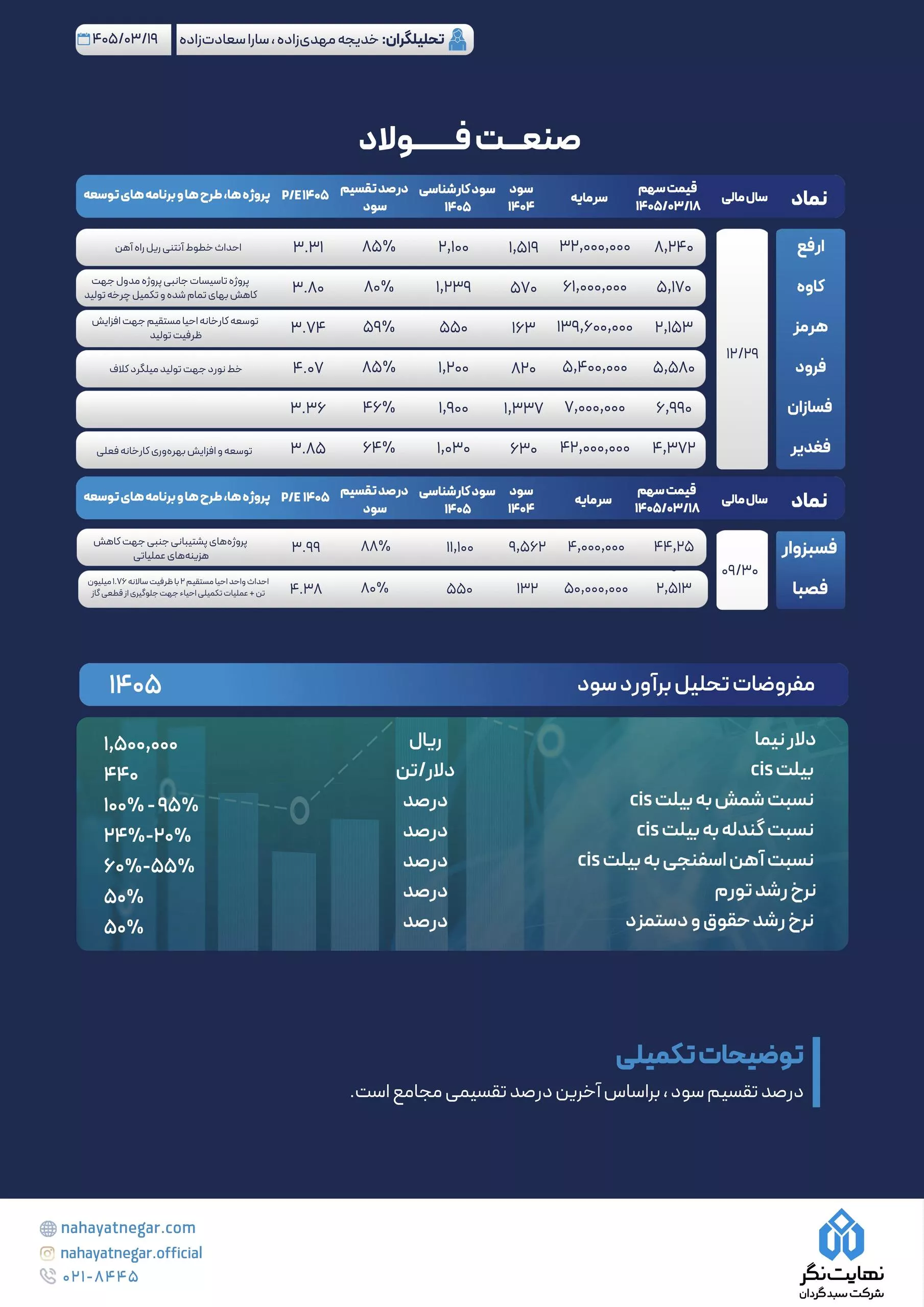 تحلیل بنیادی ارفع، فرود، فسازان، فسبزوار، فصبا، فغدیر، هرمز، کاوه