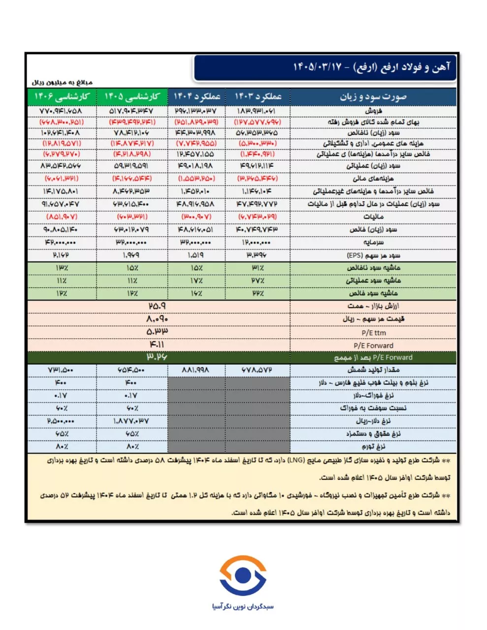 تحلیل بنیادی ارفع
