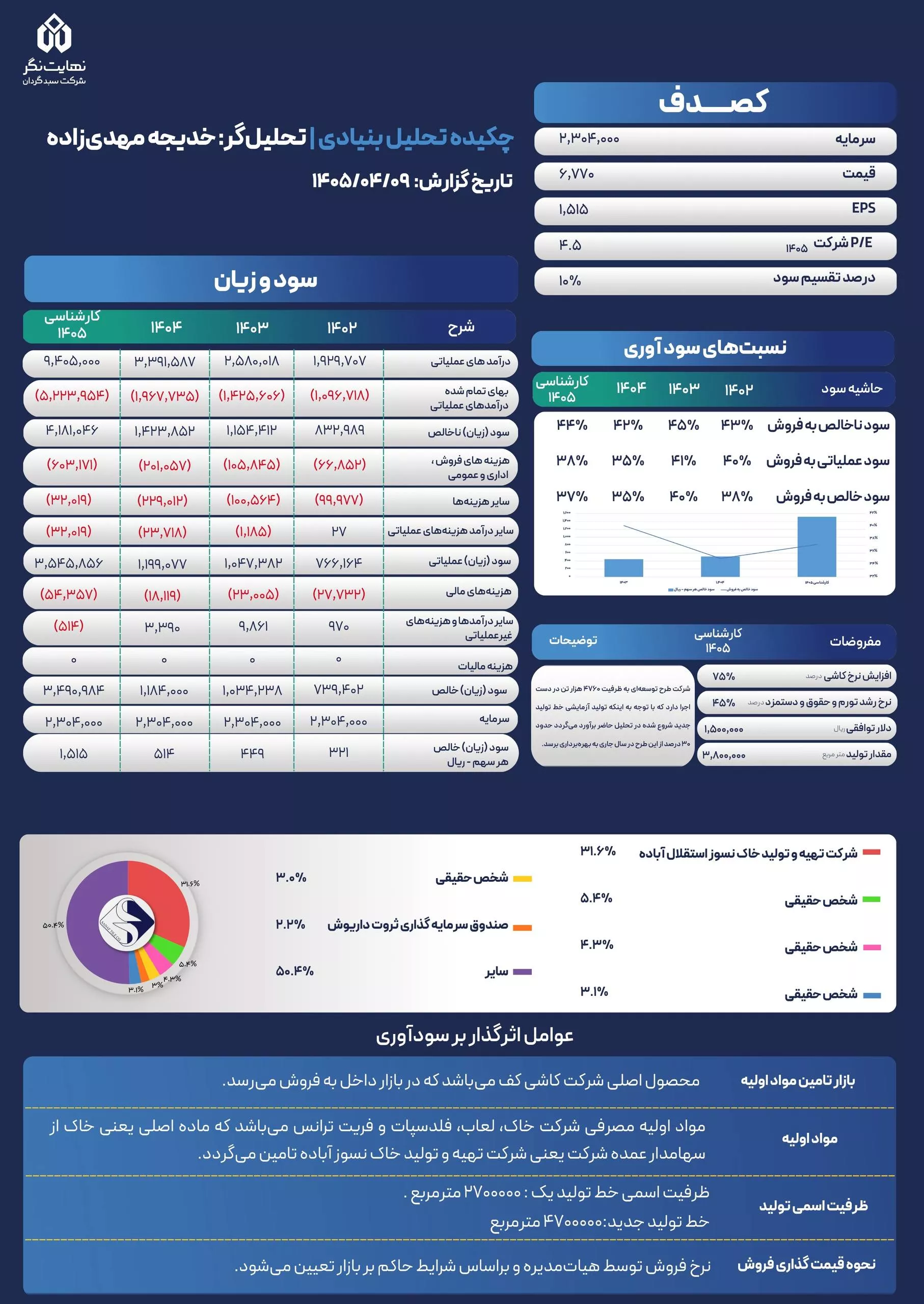 تحلیل بنیادی کصدف