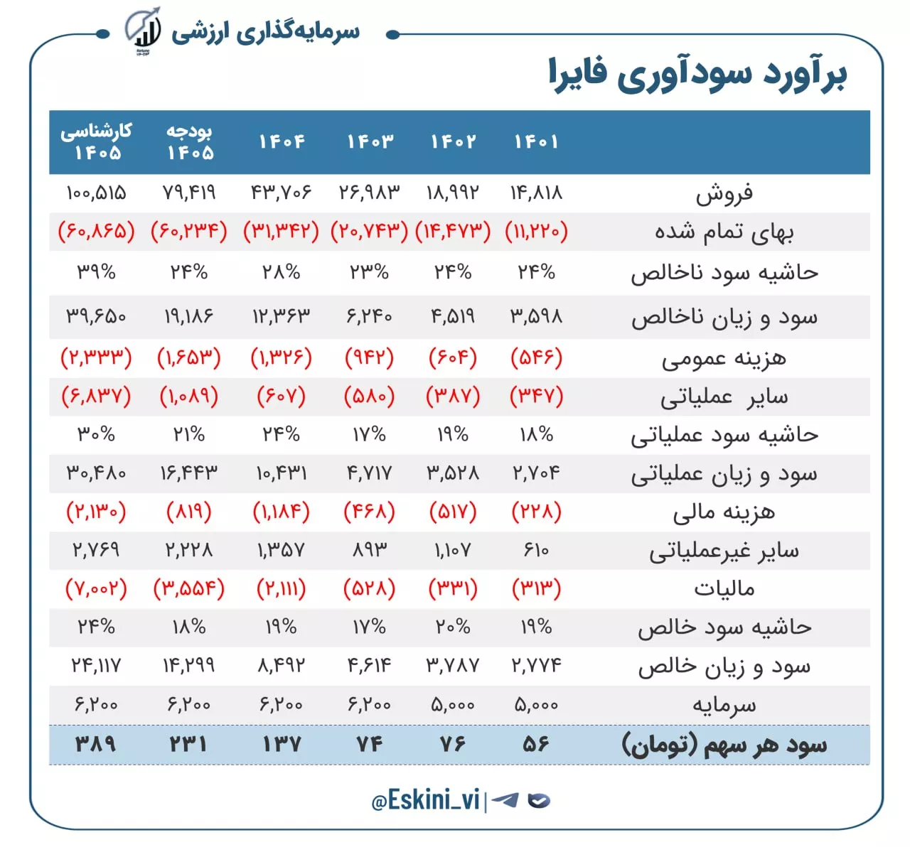 تحلیل بنیادی فایرا