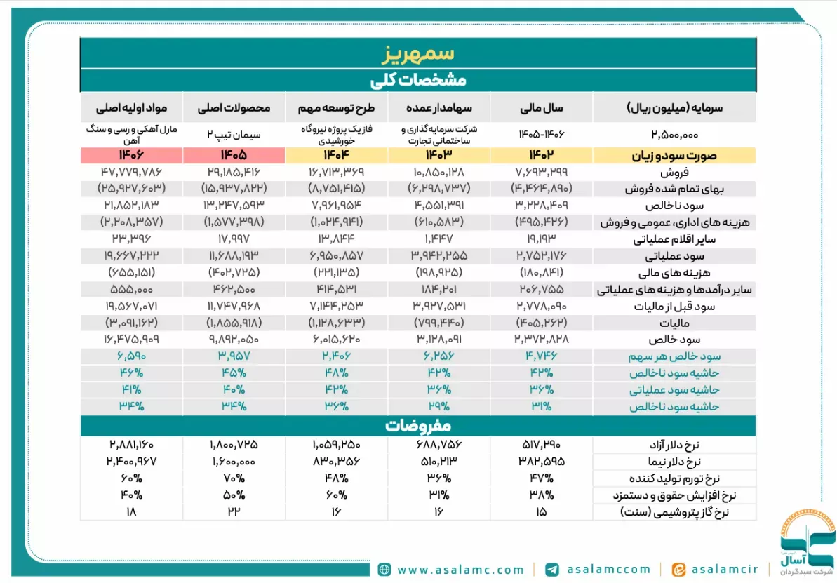 تحلیل بنیادی سمهریز