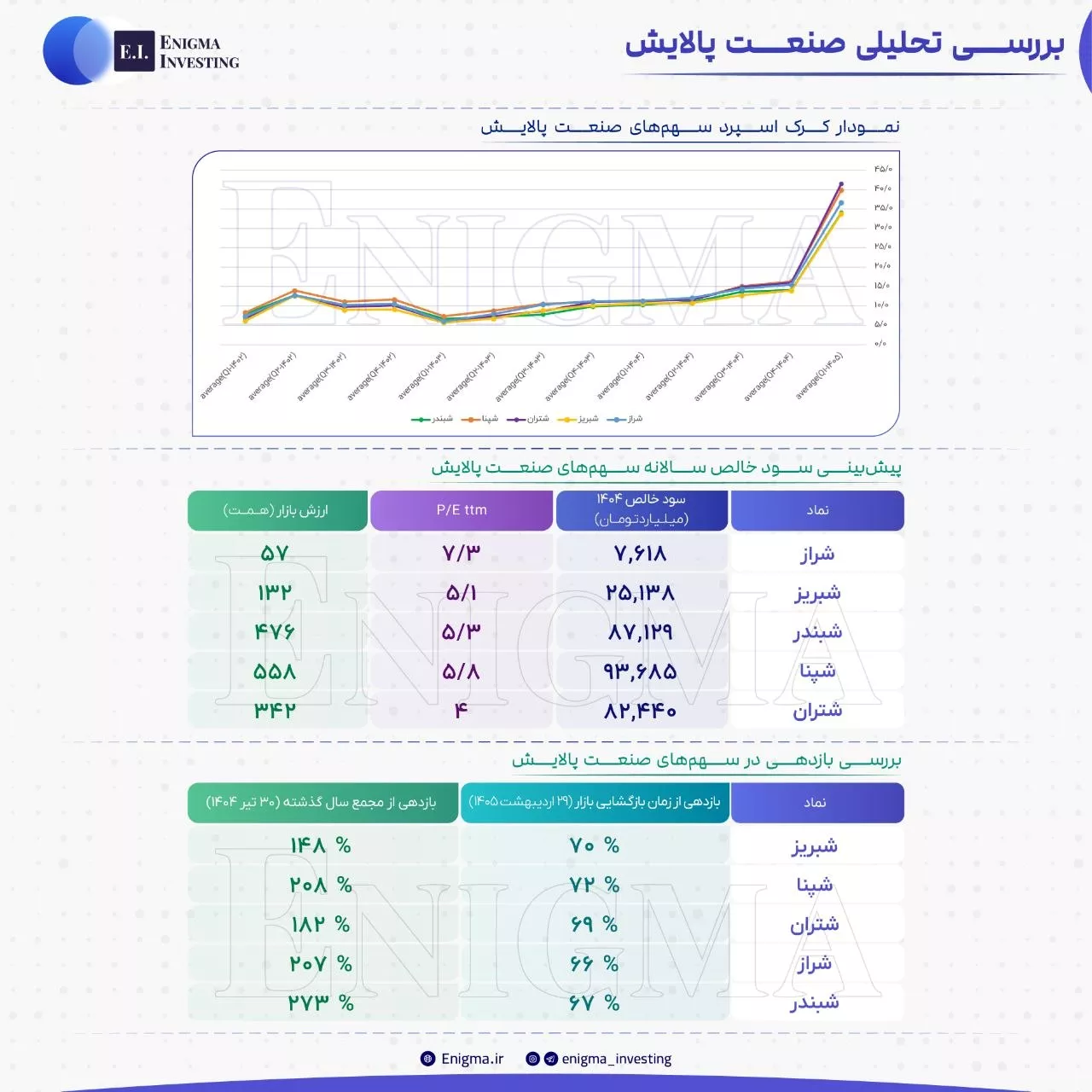 تحلیل بنیادی شبریز، شبندر، شپنا، شتران، شراز