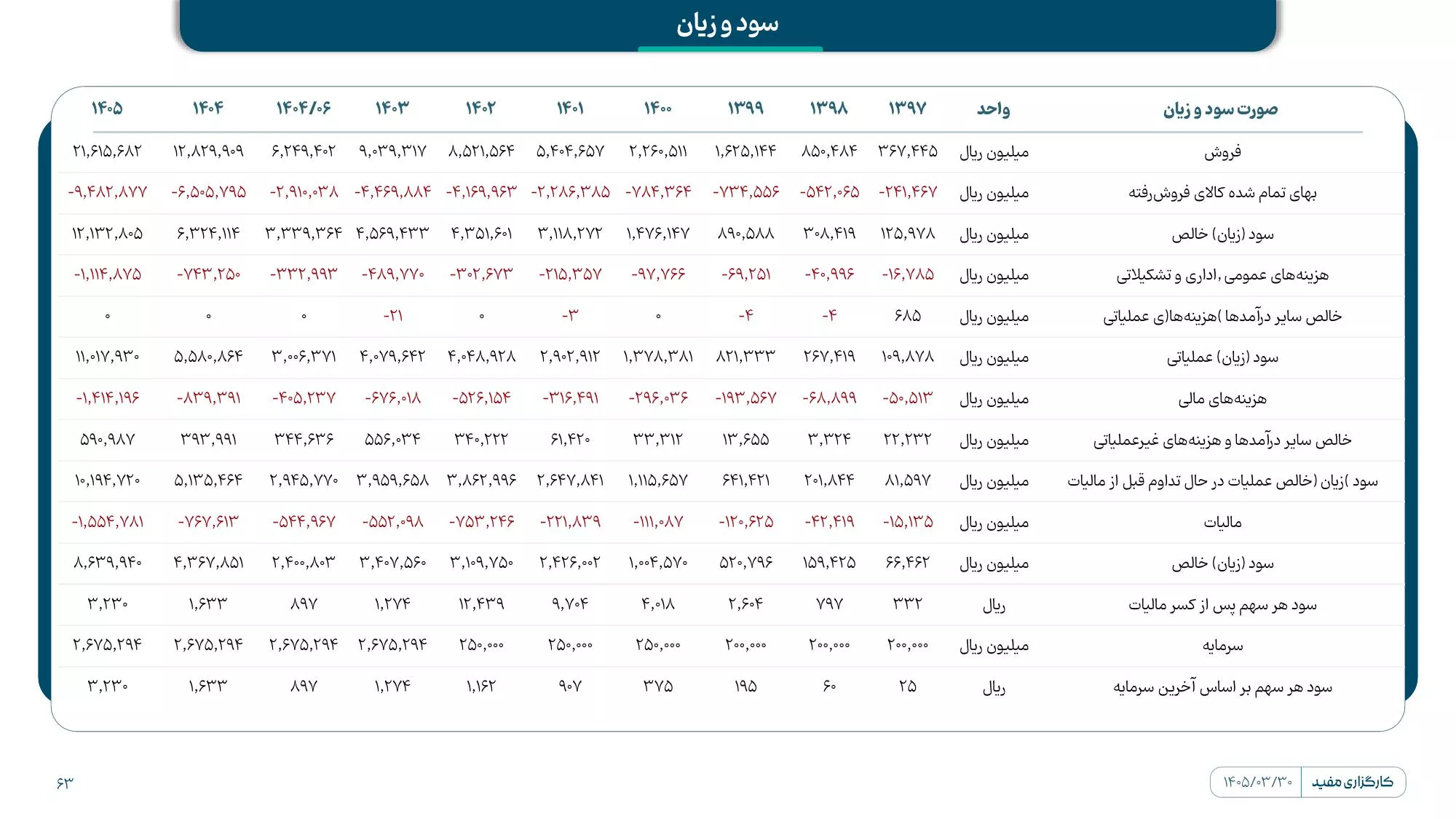 تحلیل بنیادی درهآور