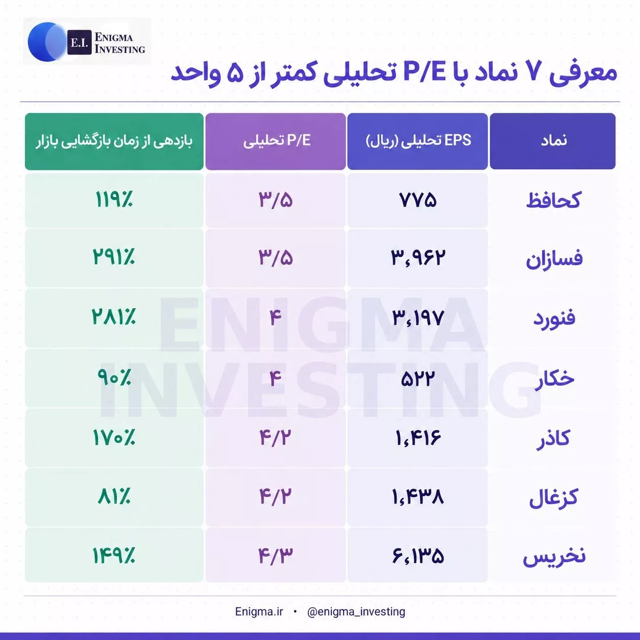 تحلیل بنیادی خکار، فسازان، فنورد، نخریس، کاذر، کحافظ، کزغال