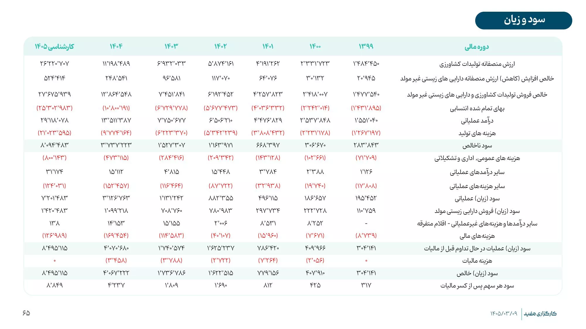 تحلیل بنیادی زشگزا