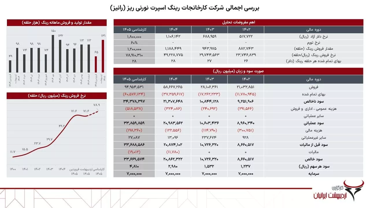 تحلیل بنیادی رانیز