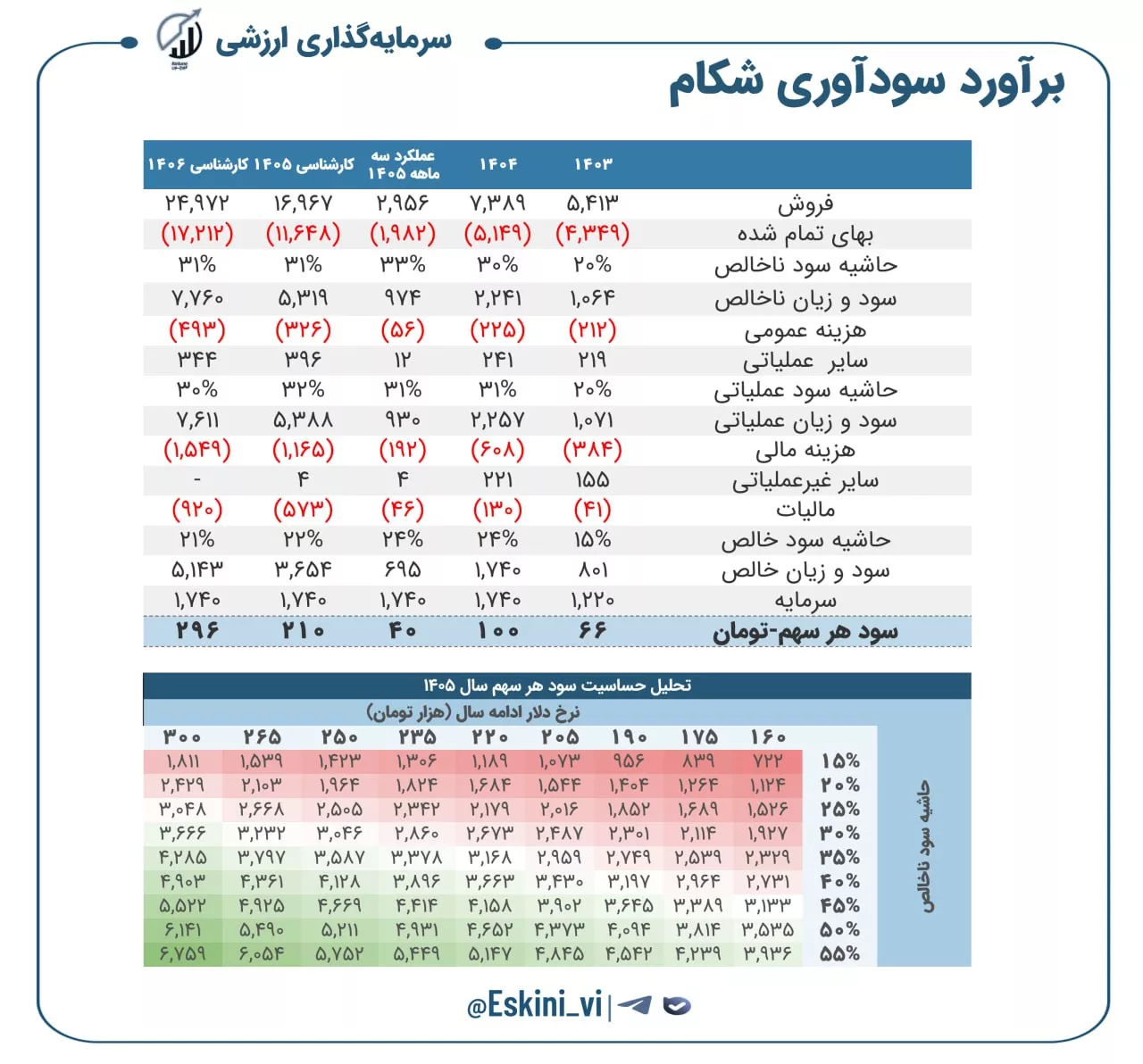 تحلیل بنیادی شکام