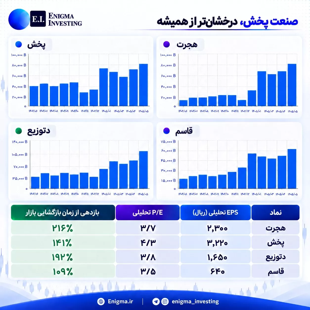 تحلیل بنیادی پخش، دتوزیع، قاسم، هجرت