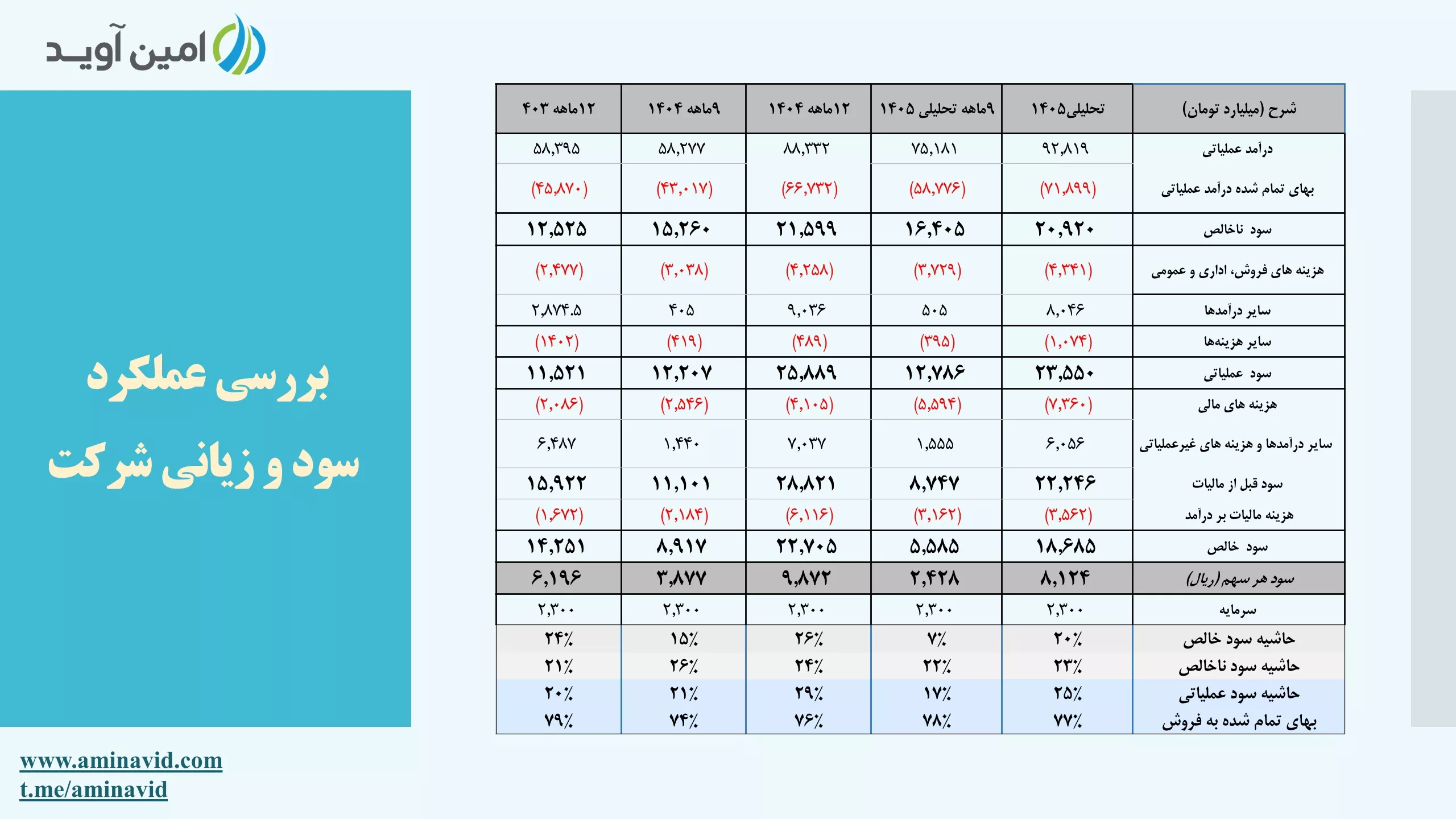 تحلیل بنیادی مارون