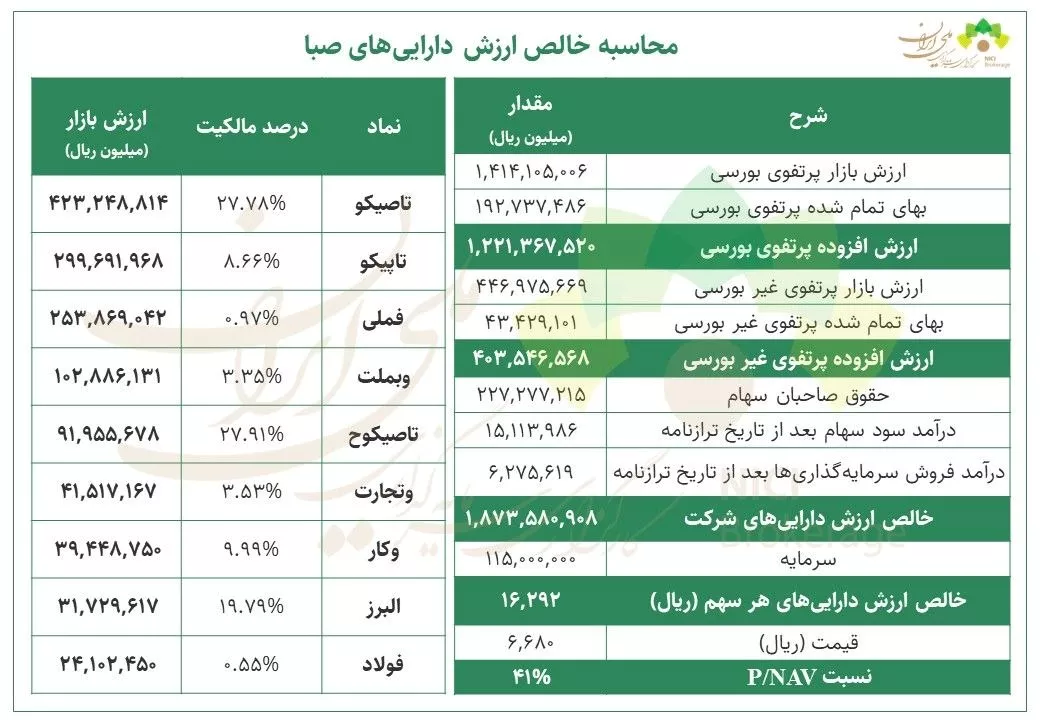 تحلیل بنیادی صبا
