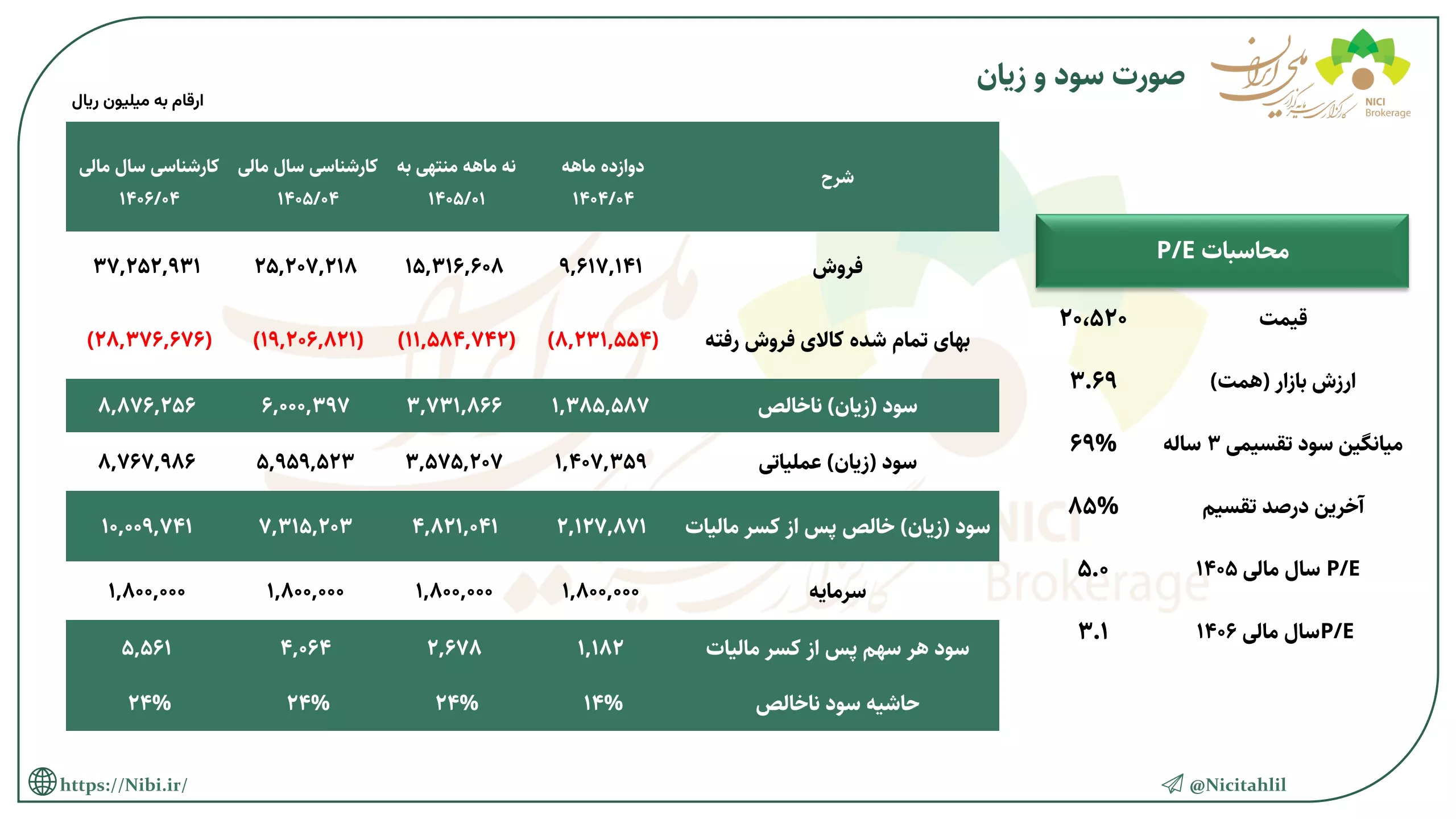 تحلیل بنیادی قلرست