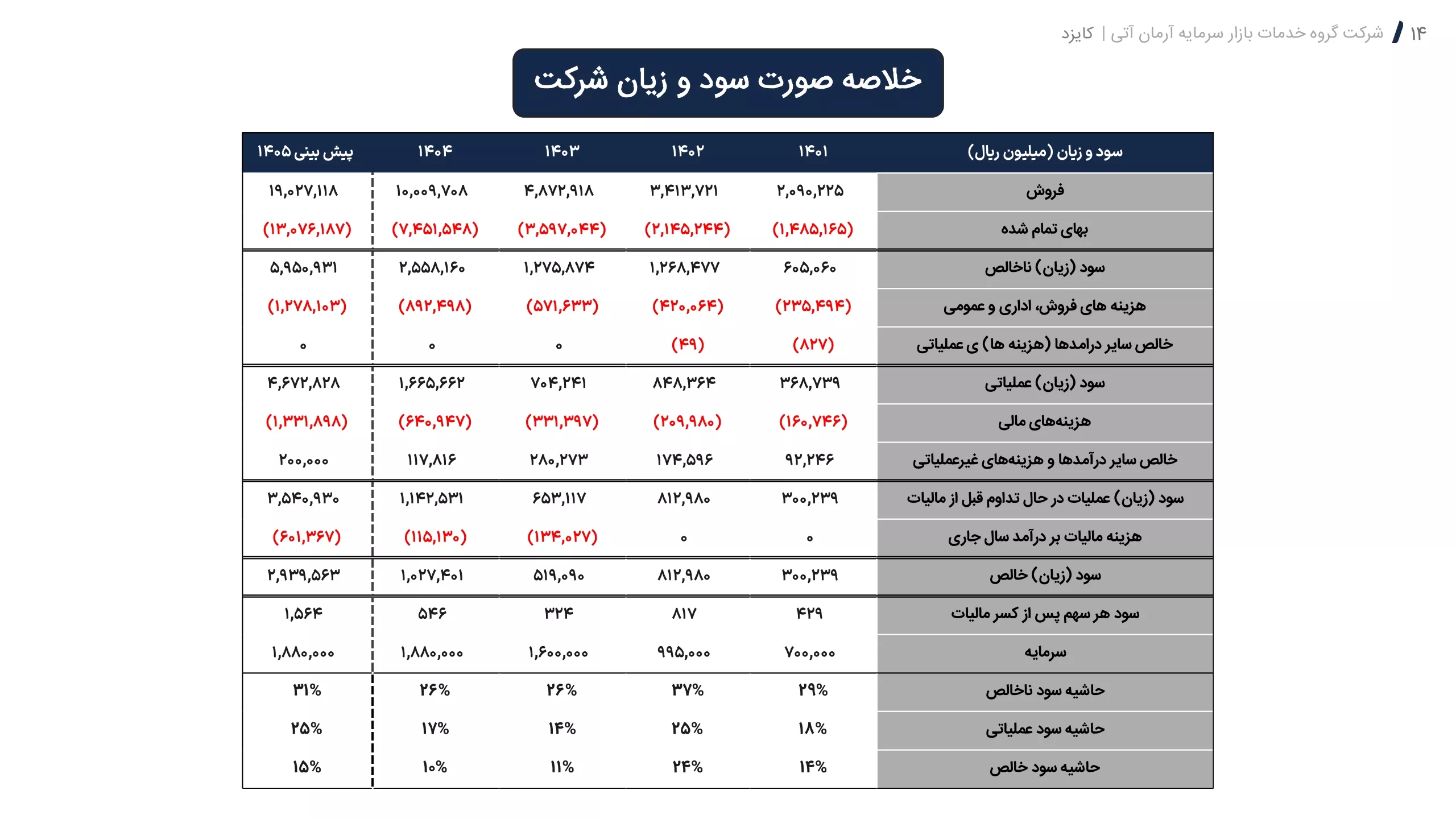 تحلیل بنیادی کایزد